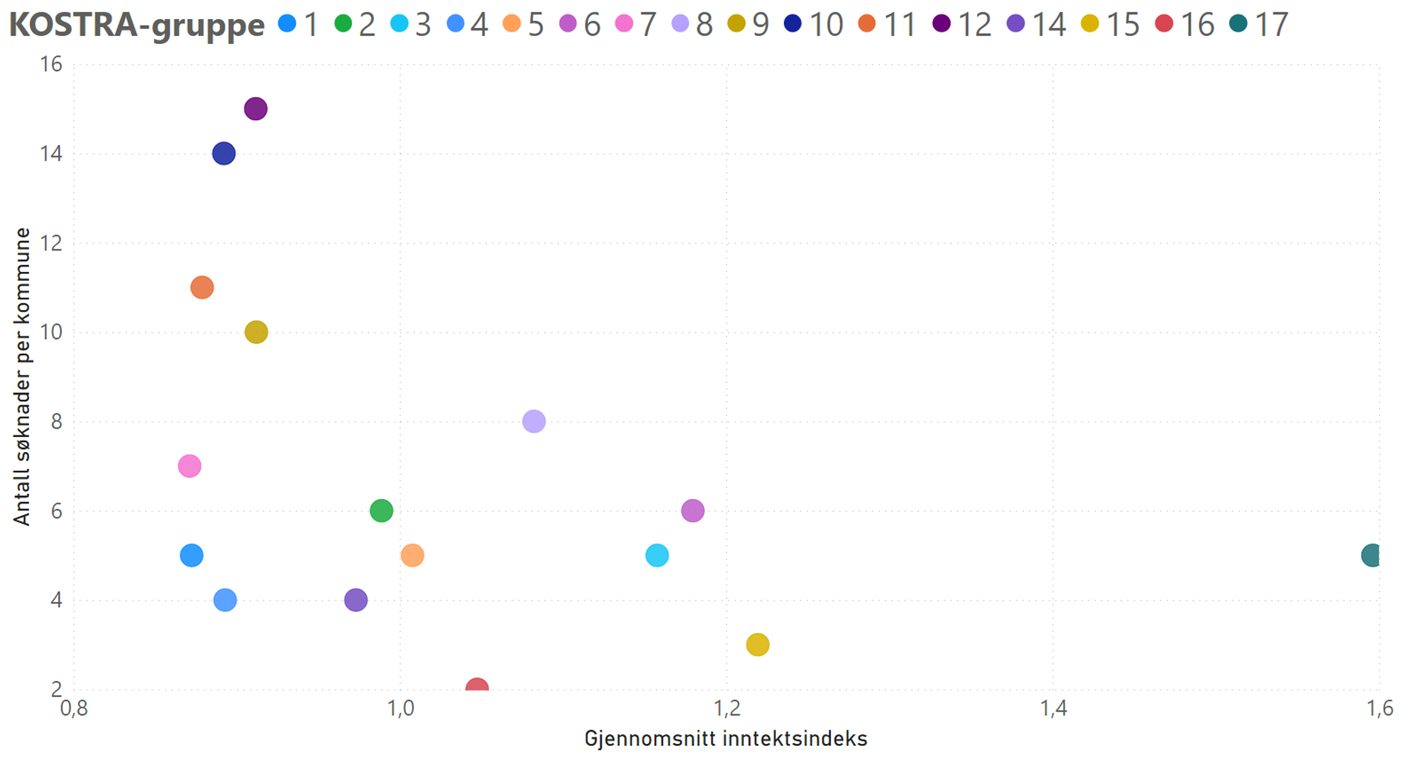 Sammenheng mellom antall søknader per kommune og gjennomsnittlig nivå på frie inntekter.