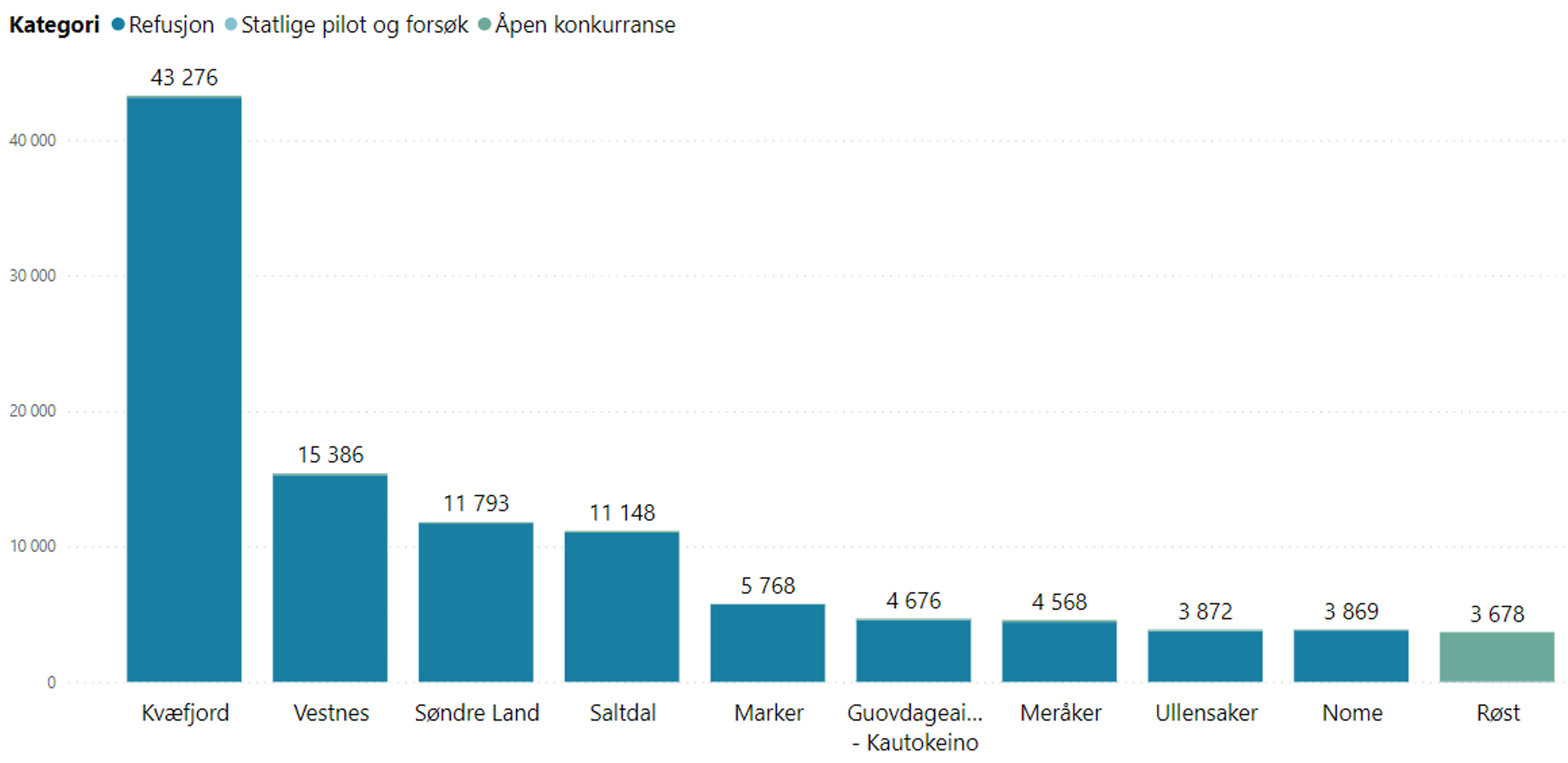 Kommuner med mest utbetalt tilskudd per innbygger - topp 10
