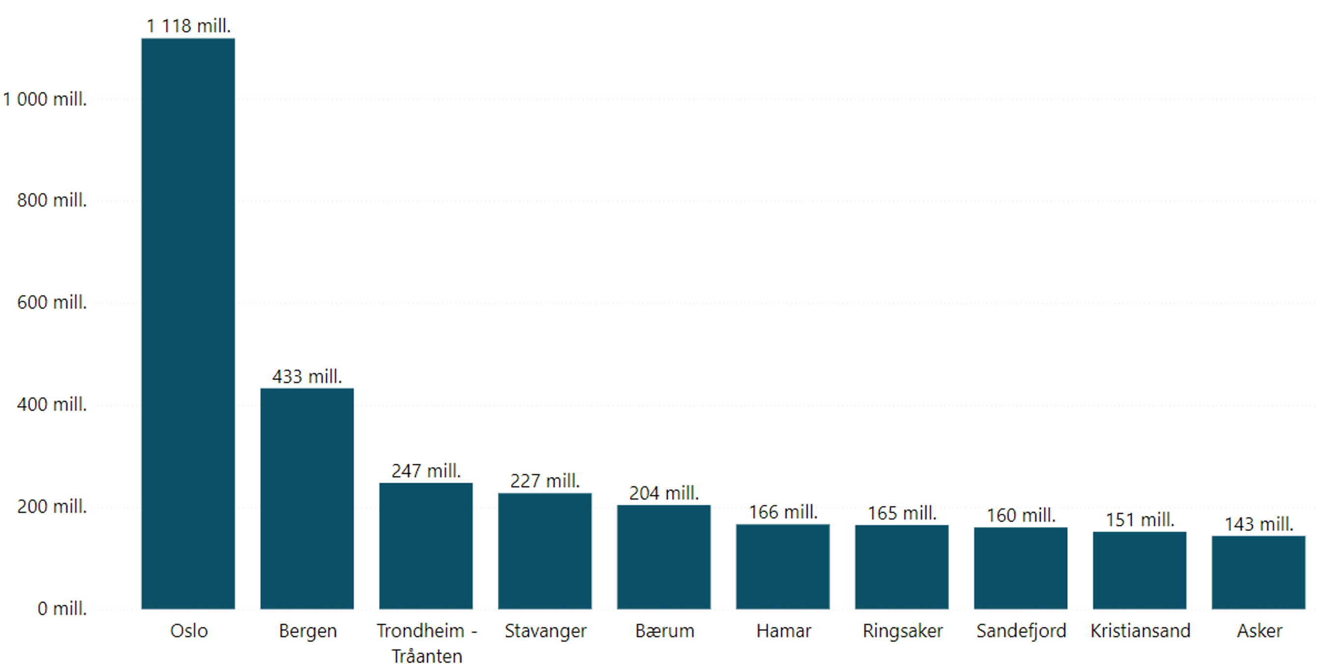 Utbetalt tilskudd til kommuner fra refusjonsordningen Særlig ressurskrevende helse- og omsorgstjenester