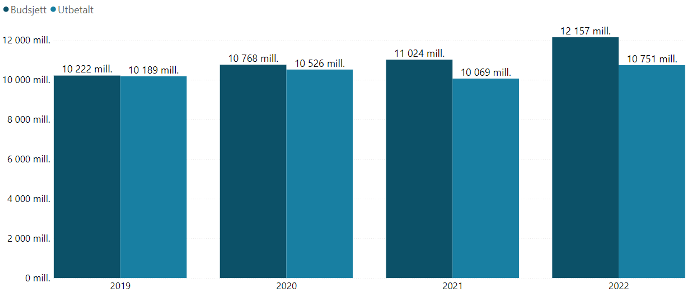 Budsjett og utbetalt tilskudd fire siste år