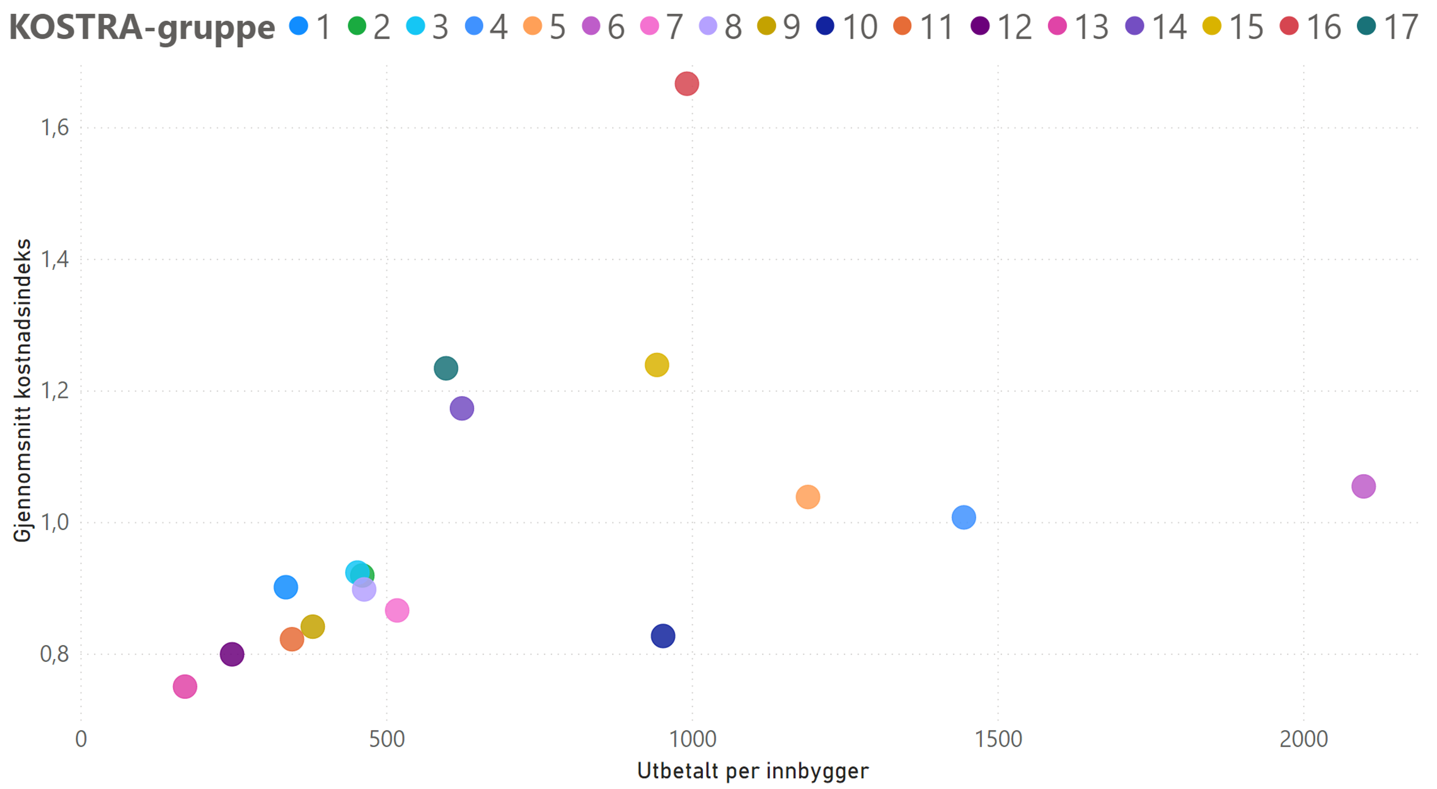 Sammenheng mellom gjennomsnitt kostnadsnivå og utbetalt tilskudd per innbygger