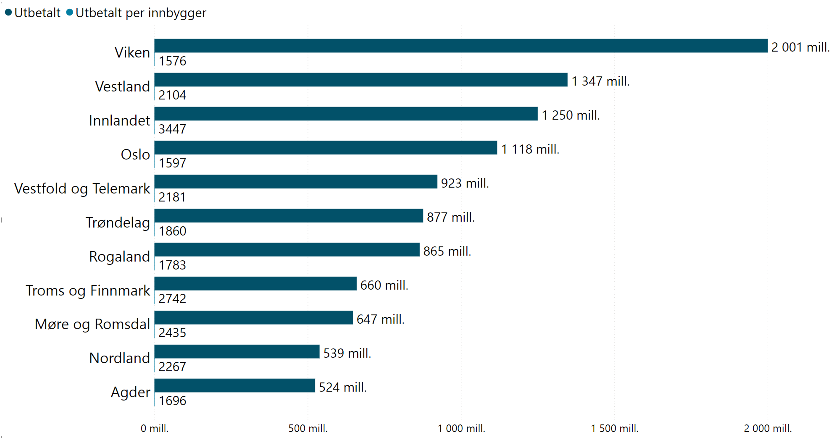 Utbetalt tilskudd per fylke fra refusjonsordningen Særlig ressurskrevende helse- og omsorgs-tjenester