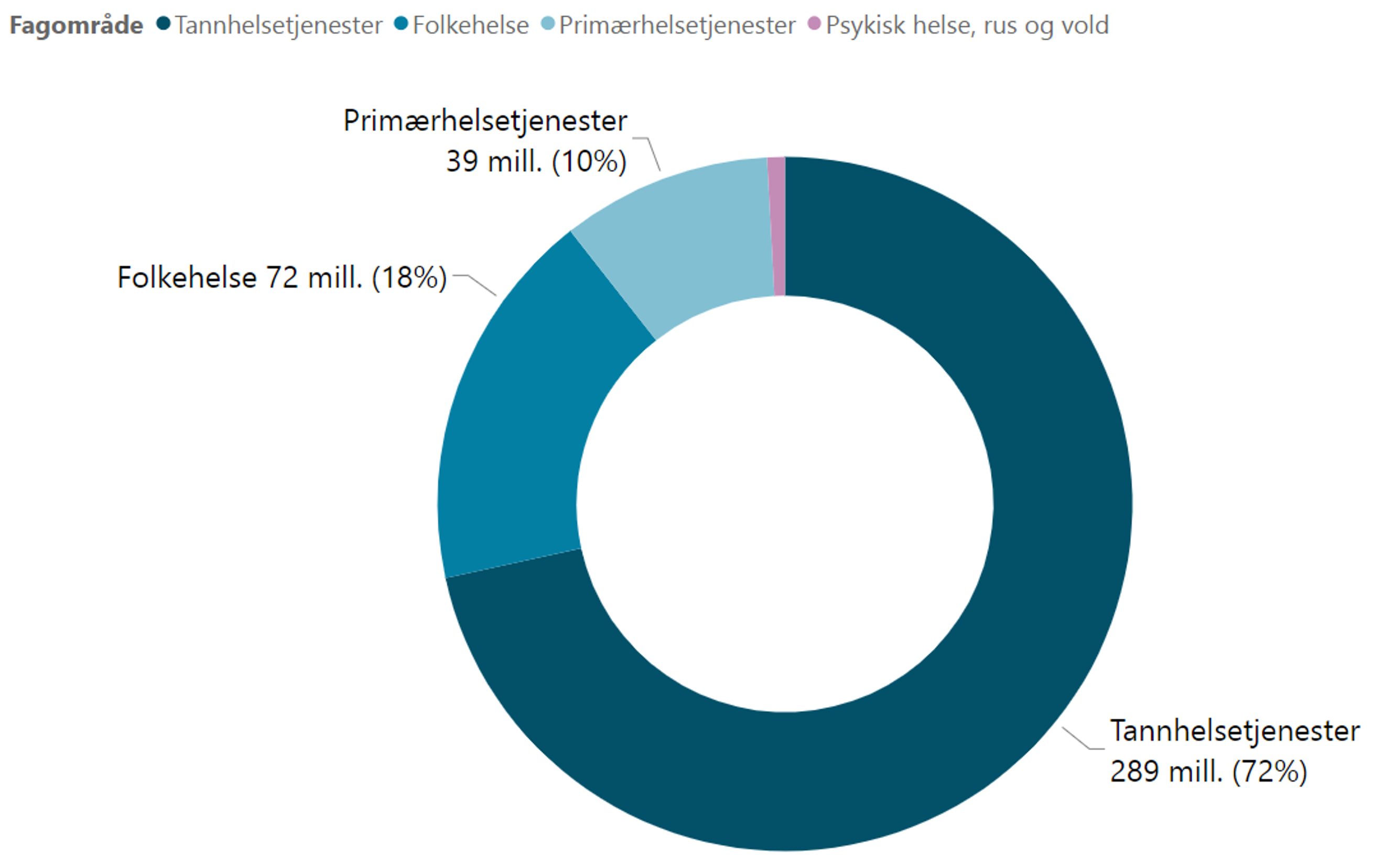 Utbetalt tilskudd til fylkeskommuner fordelt på fagområde