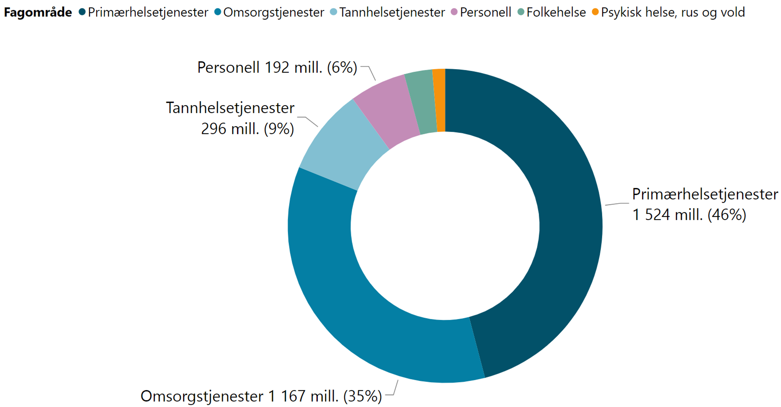 Utbetalt tilskudd til kommunesektoren fordelt på fagområde