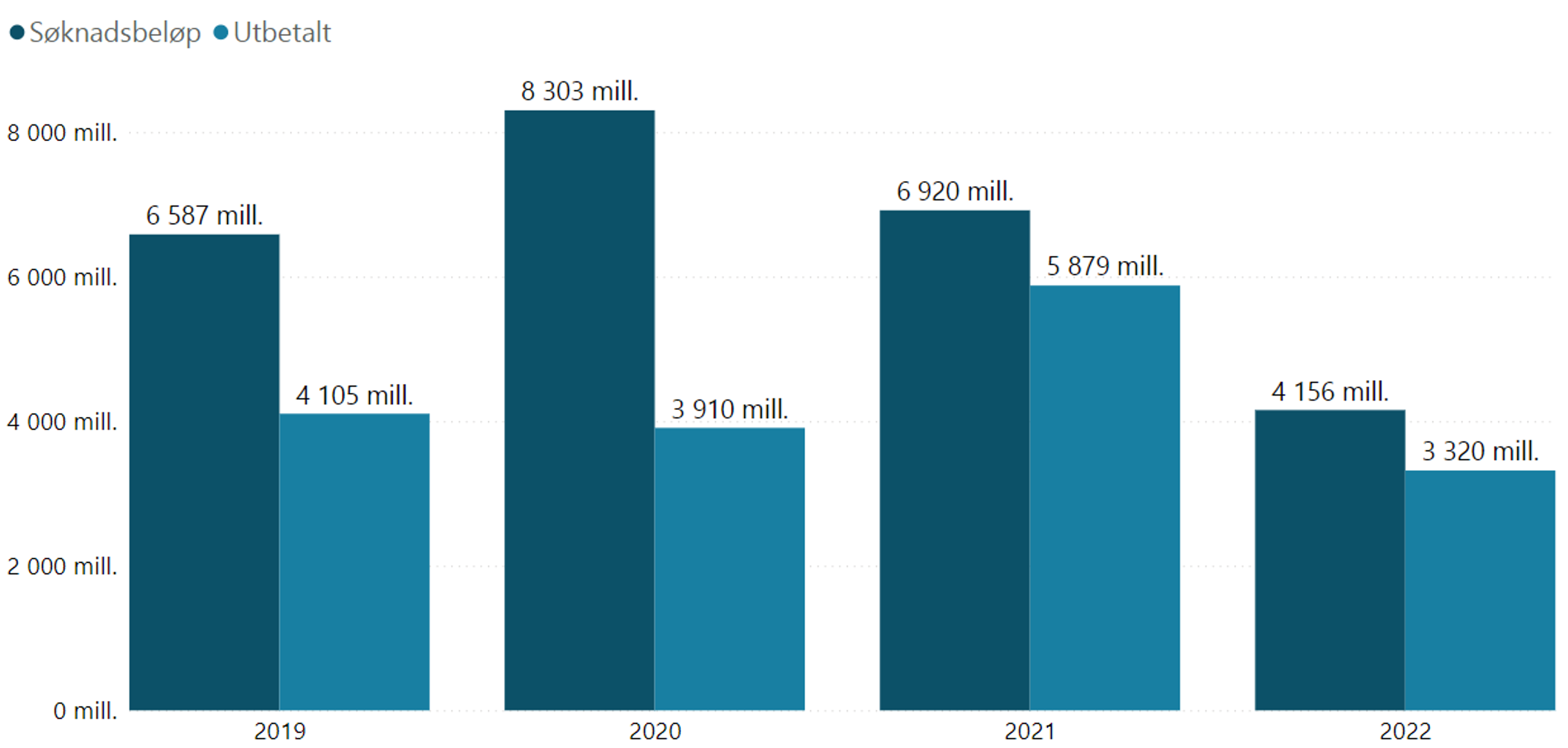 Søknadsbeløp og utbetalt tilskudd til kommunesektoren fire siste år