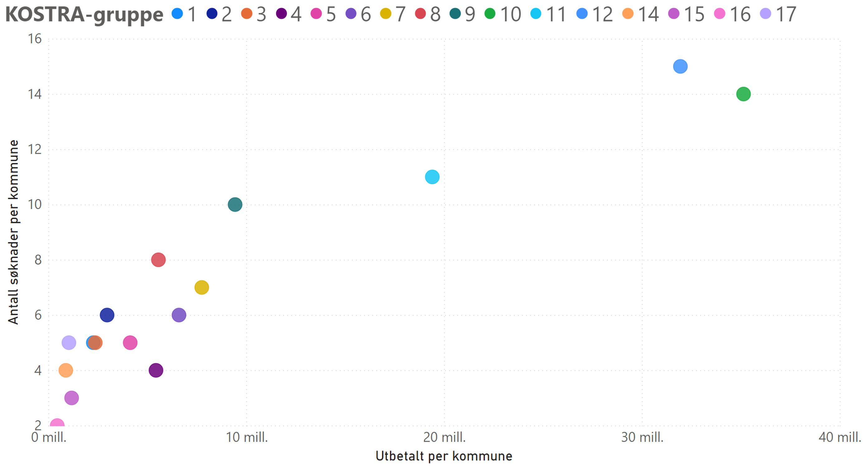 Sammenheng mellom antall søknader per kommune og utbetalt per kommune