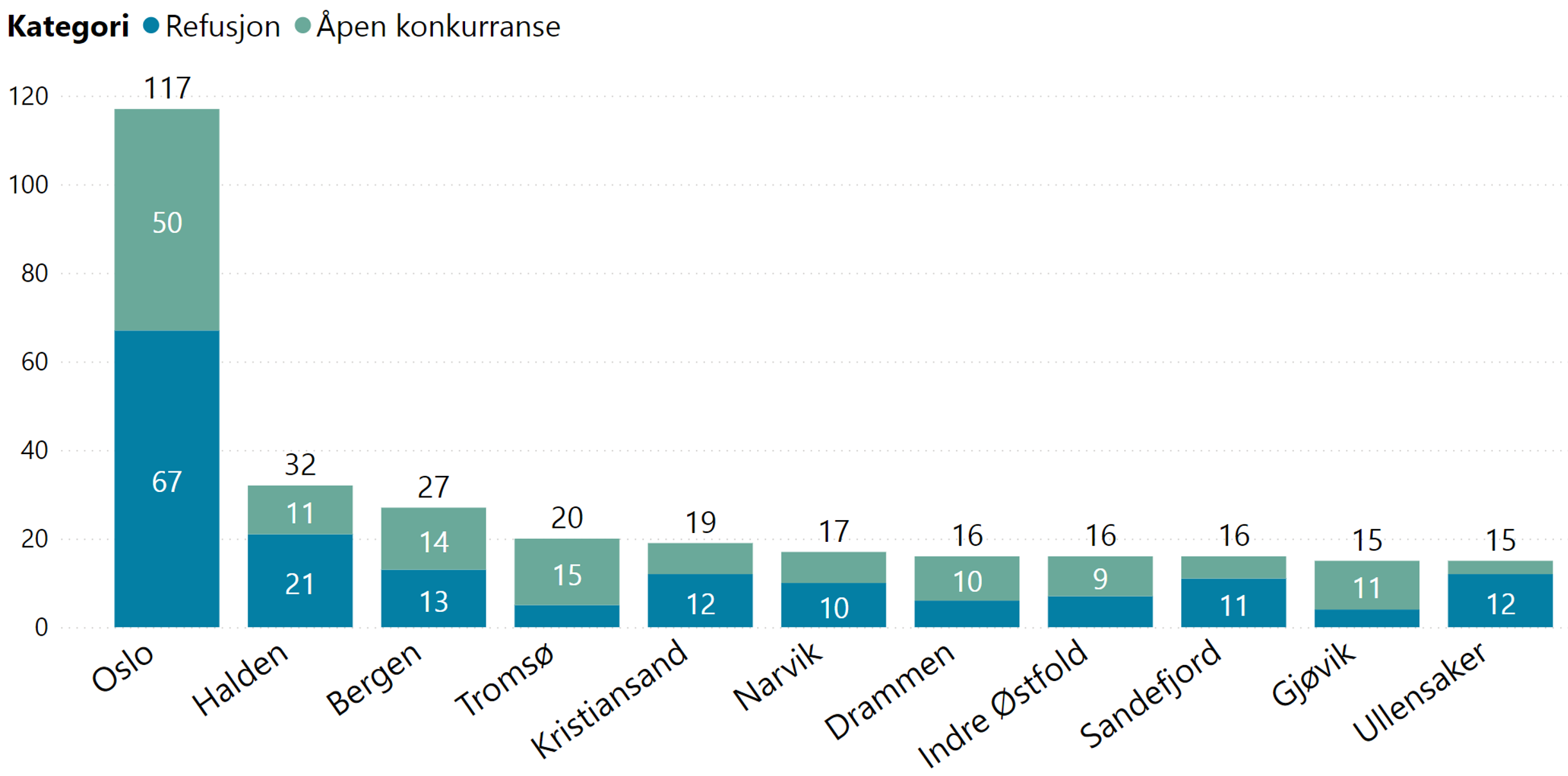 Ti kommuner som har sendt fleste søknader for ordninger med åpne konkurranse og refusjon