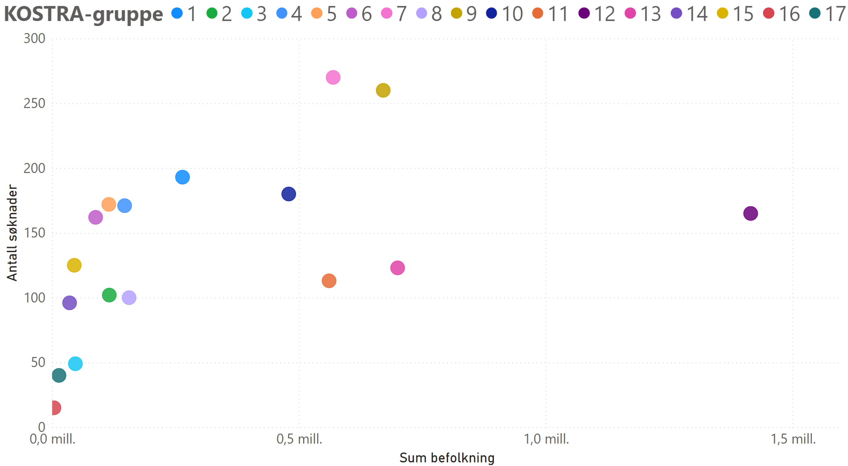 Sammenheng mellom sum befolkning og antall søknader