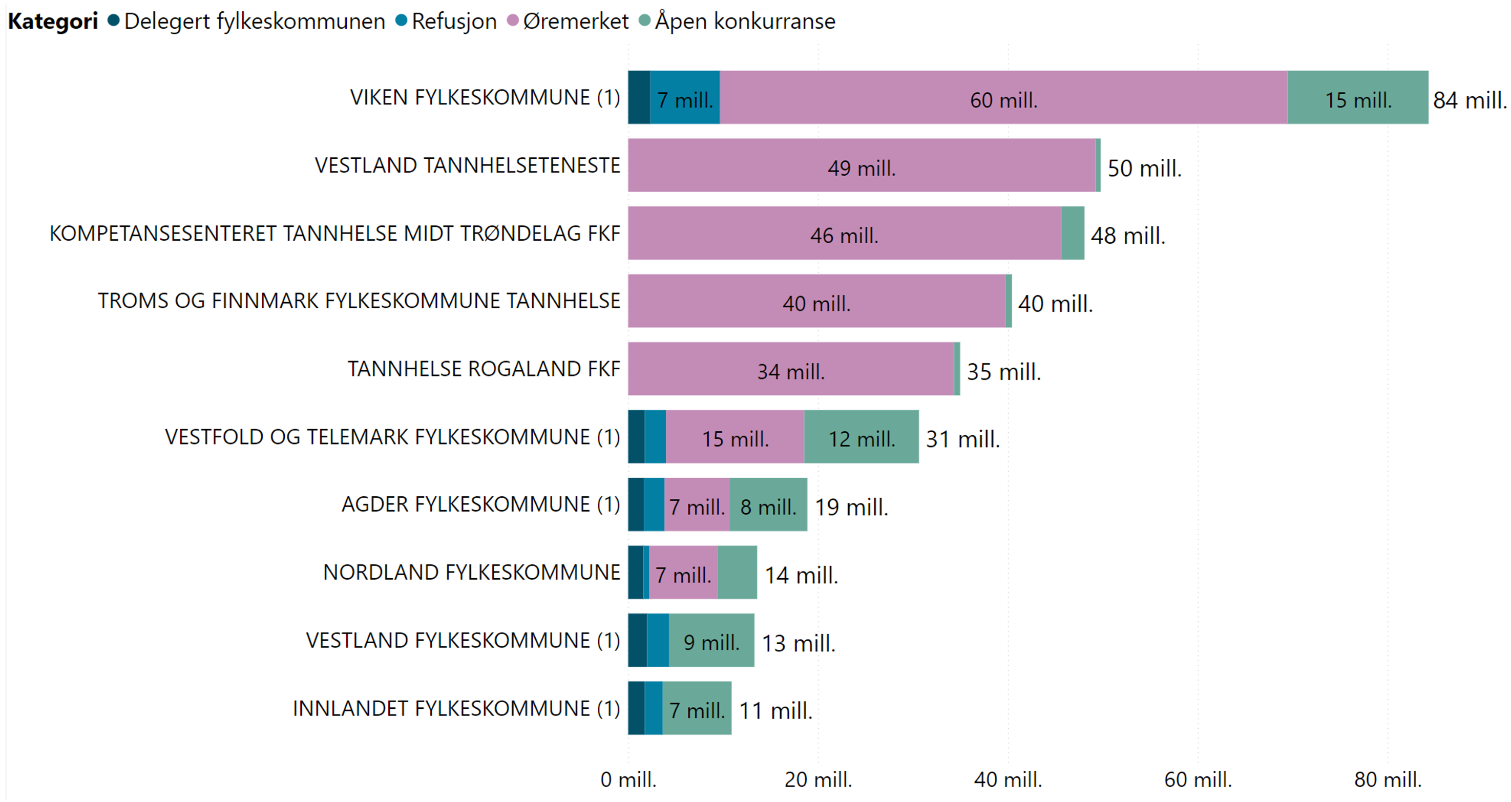 Fylkeskommuner med mest utbetalt tilskudd- topp 10