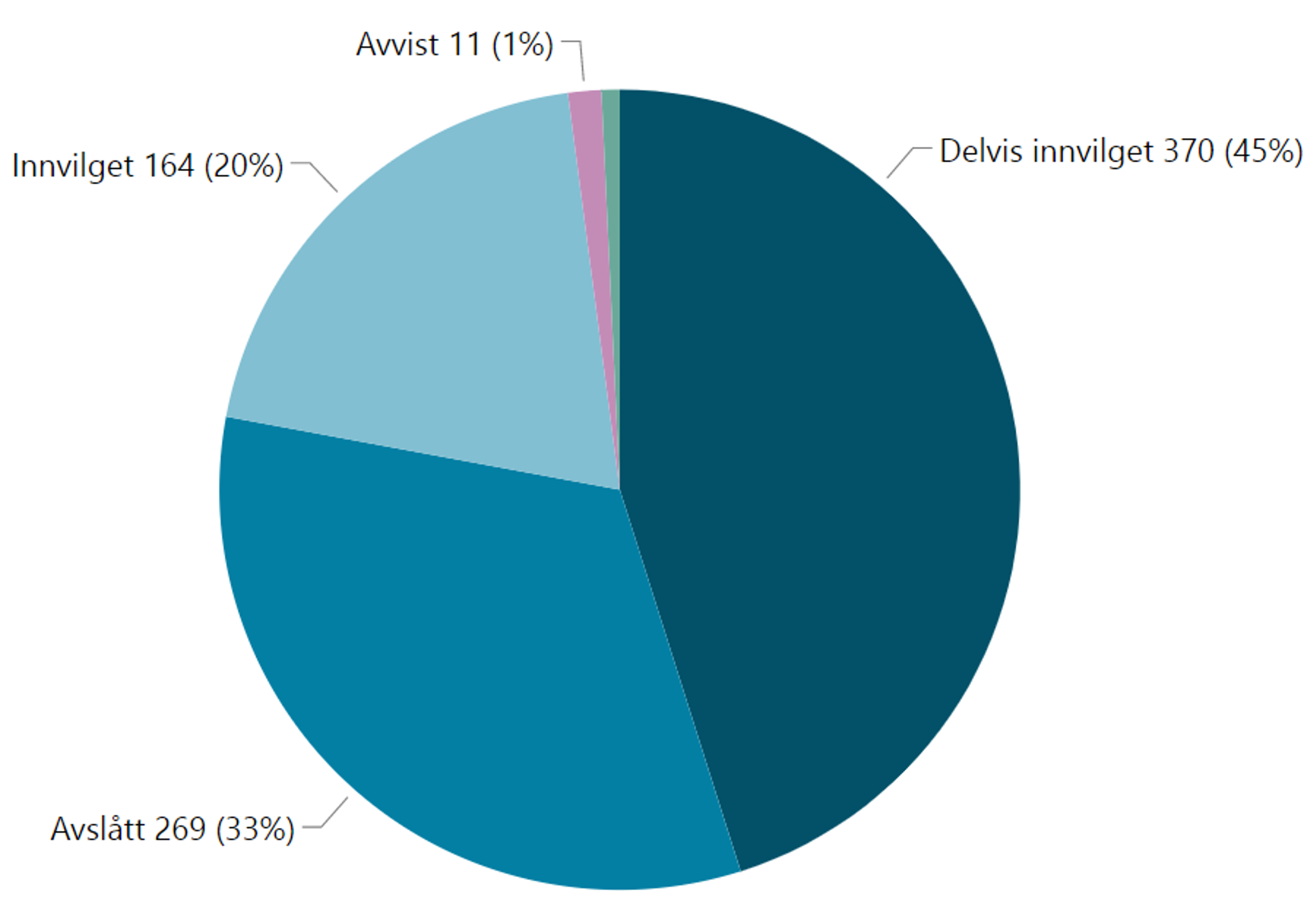 Søknader fordelt på resultat for tilskuddsordninger med åpen konkurranse for organisasjoner og stiftelser