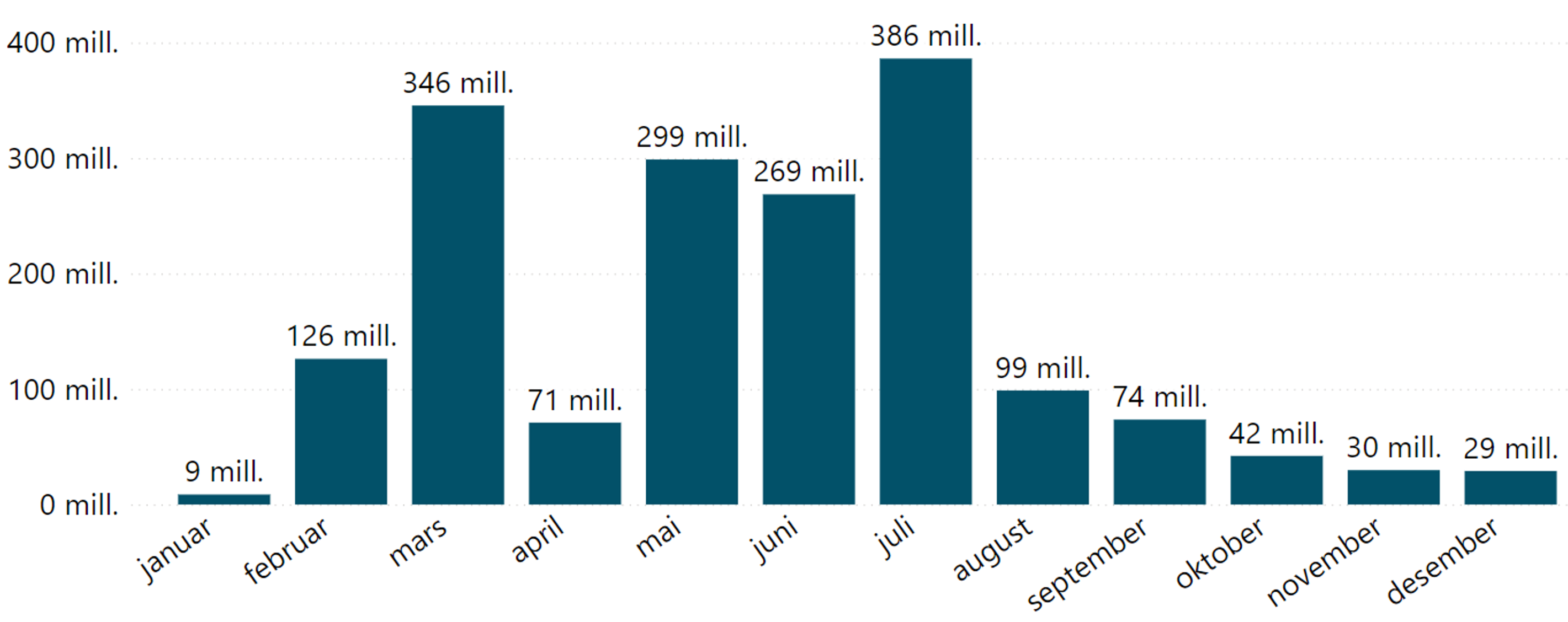 Utbetalt tilskudd per måned til organisasjoner og stiftelser
