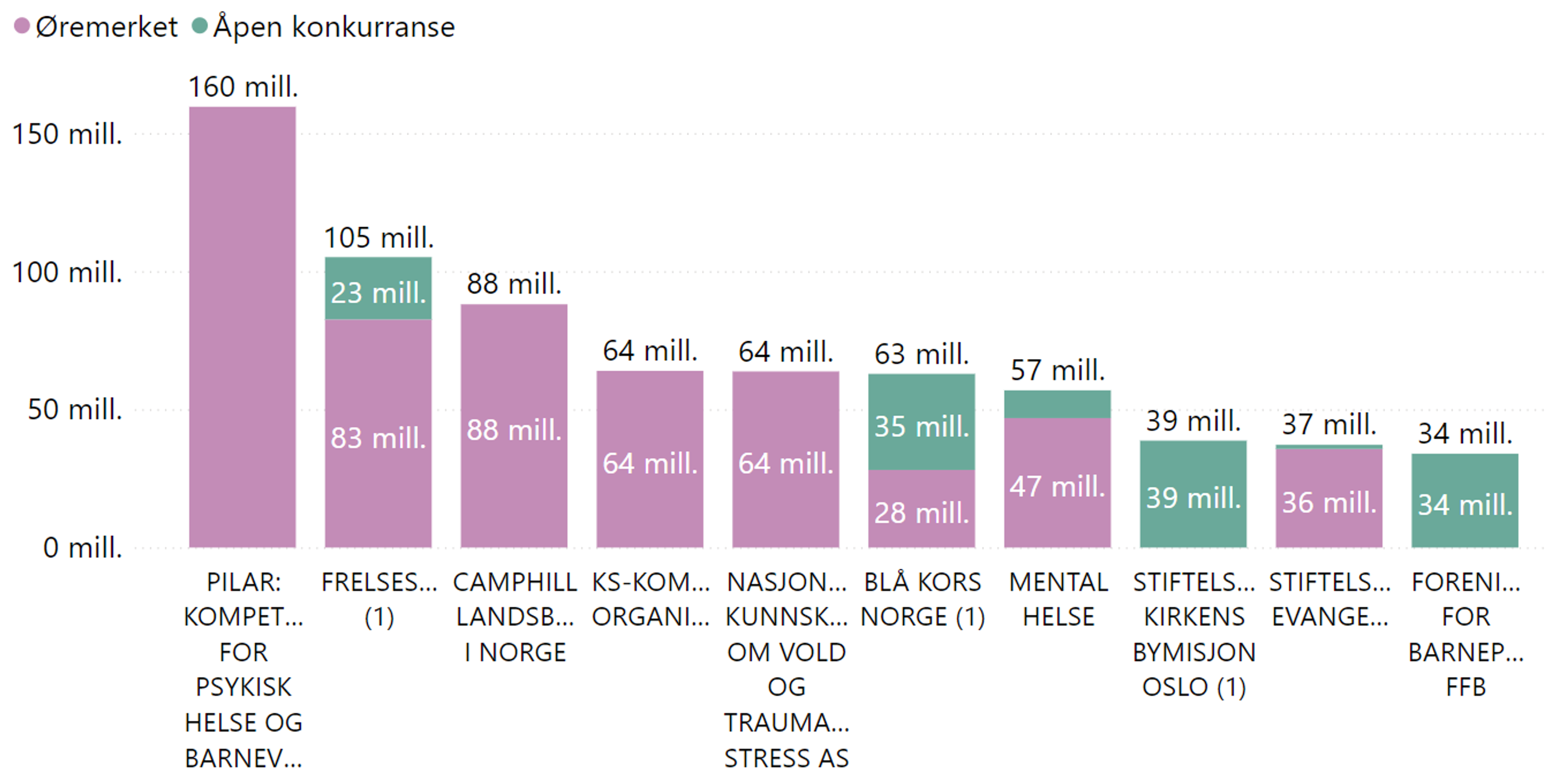 Organisasjoner og stiftelser med mest utbetalt tilskudd - topp 10, åpen konkurranse eller øremerket ordning