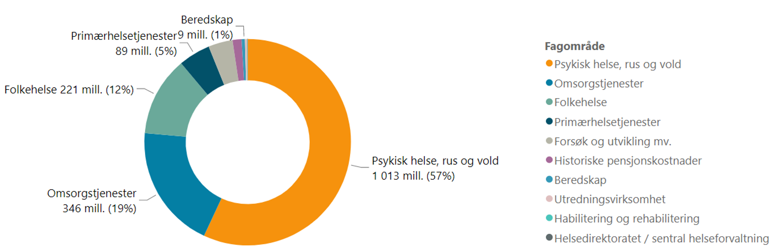 Utbetalt tilskudd til organisasjoner og stiftelser fordelt på fagområde