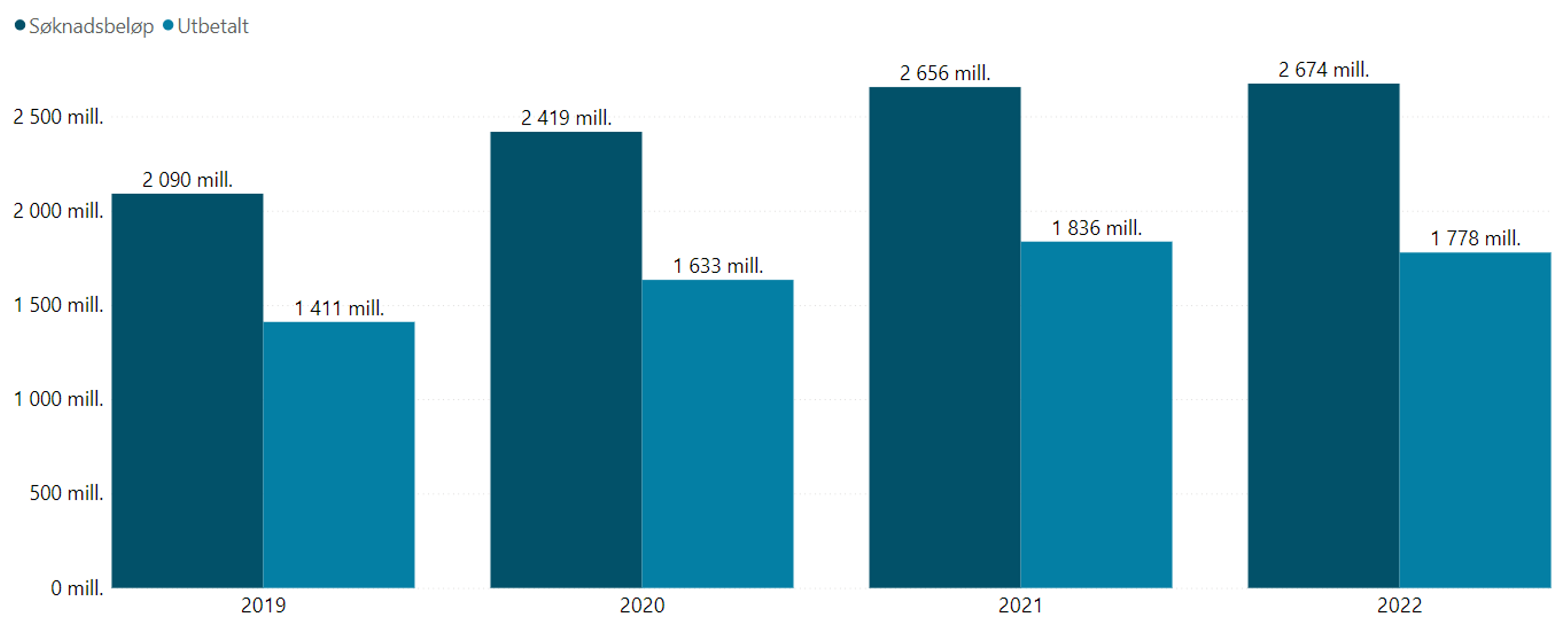 Søknadsbeløp og utbetalt tilskudd til organisasjoner og stiftelser de siste fire årene