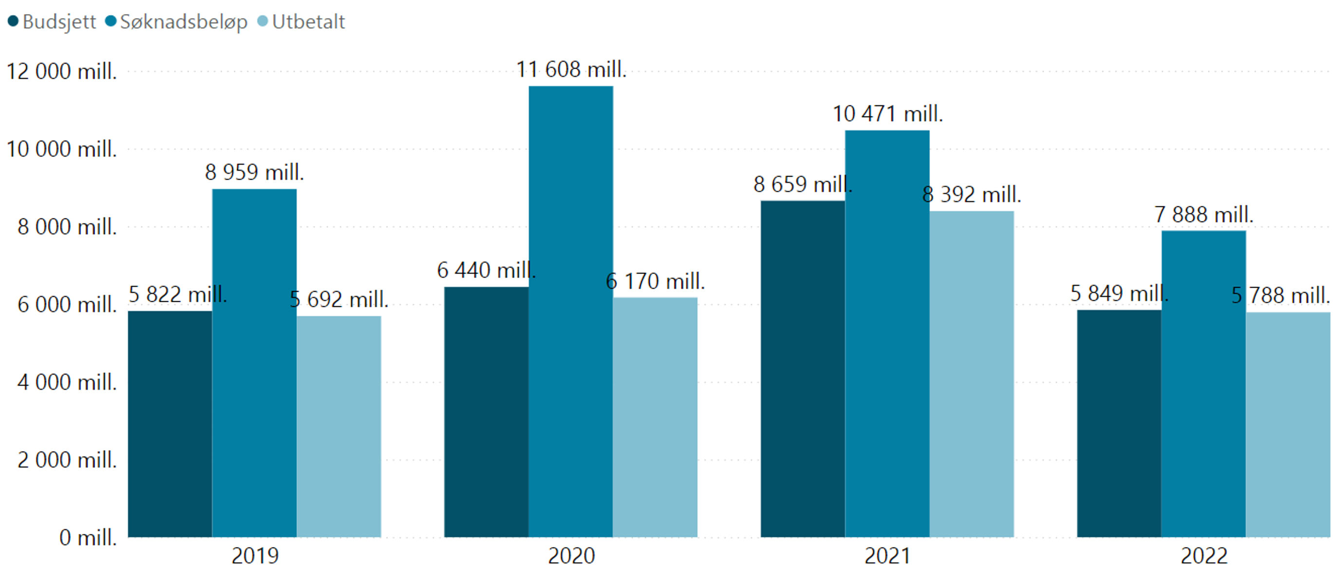 Budsjett, søknadsbeløp og utbetalt tilskudd (Ikke medregnet tilskudd til Særlig ressurskrevende helse- og omsorgstjenester og delegerte ordninger til statsforvalter)