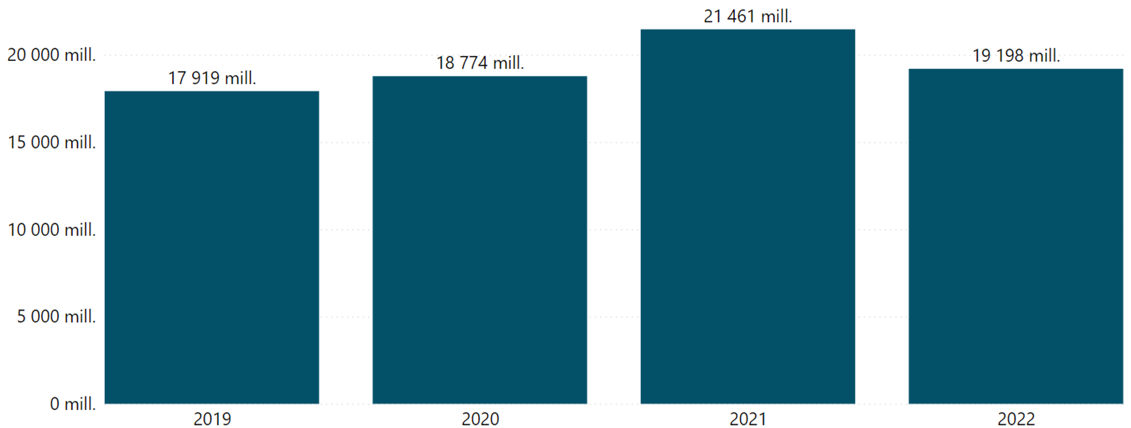 Utvikling i totalt tilskuddsbudsjett