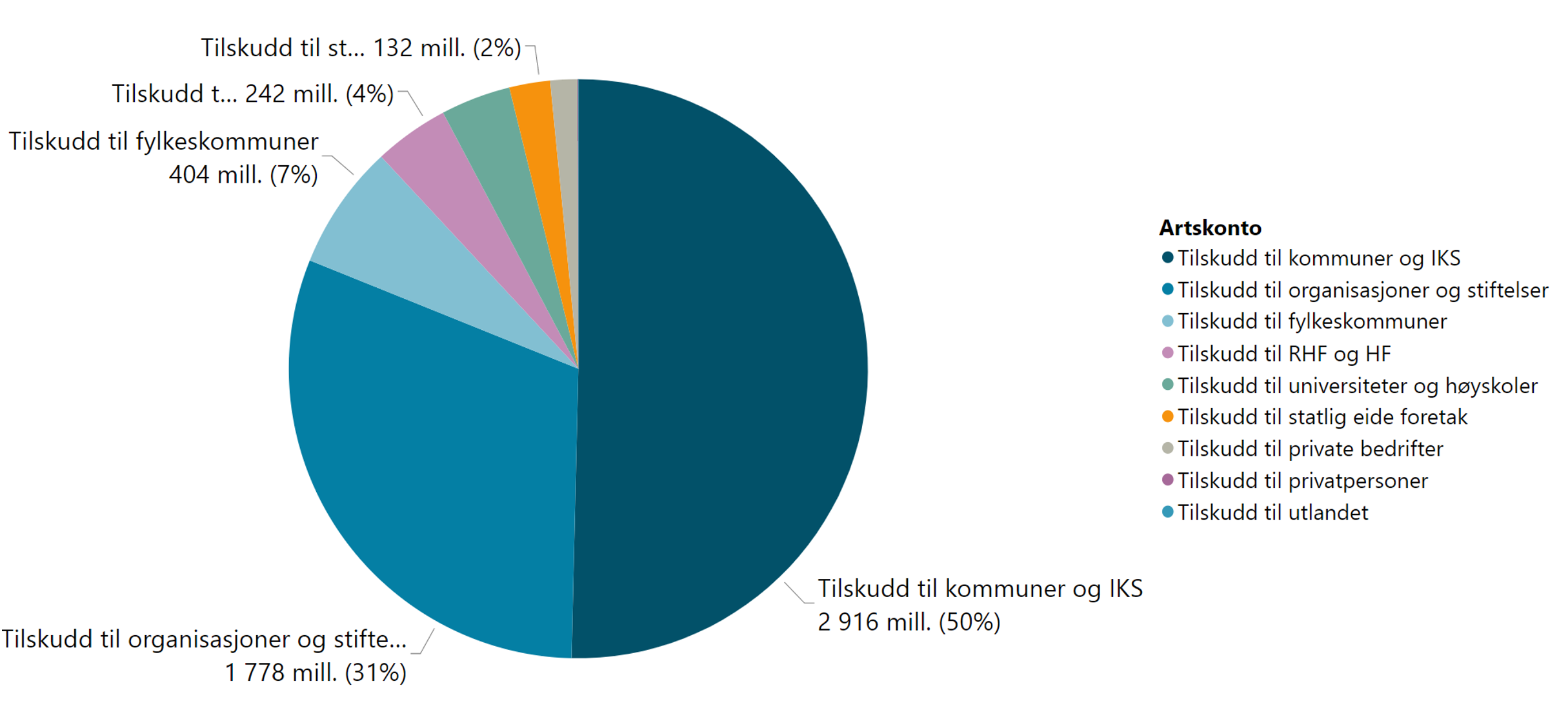 Utbetalt tilskudd til grupper av mottakere