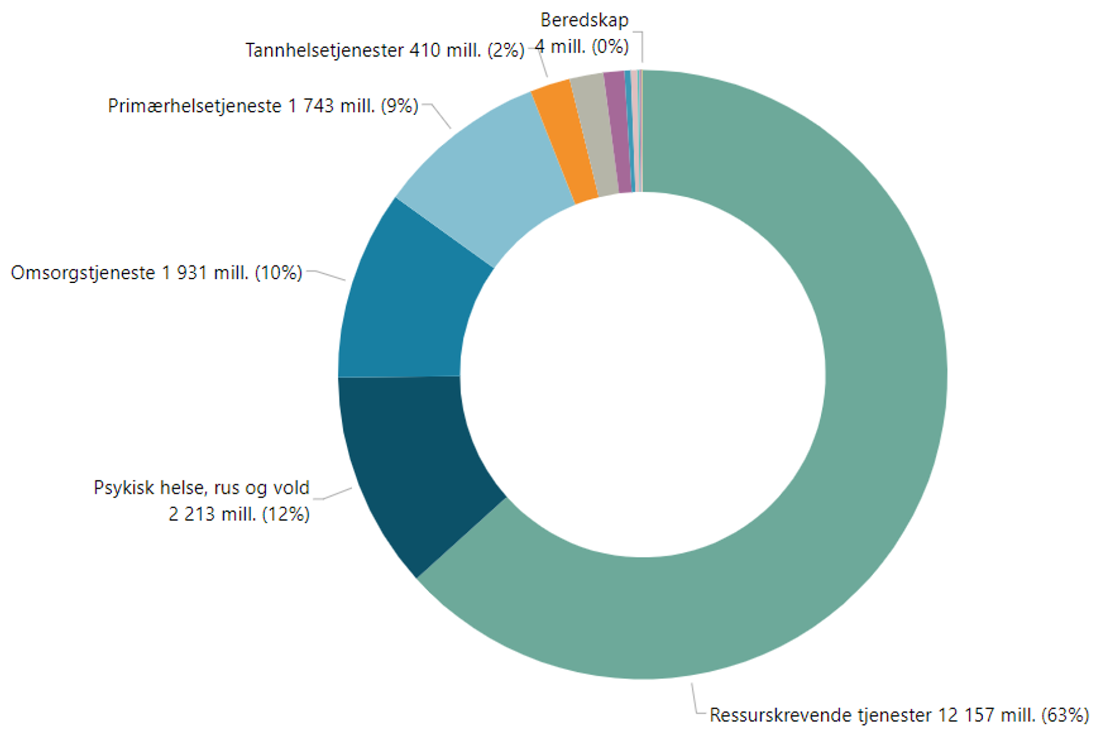 Budsjett fordelt på fagområder