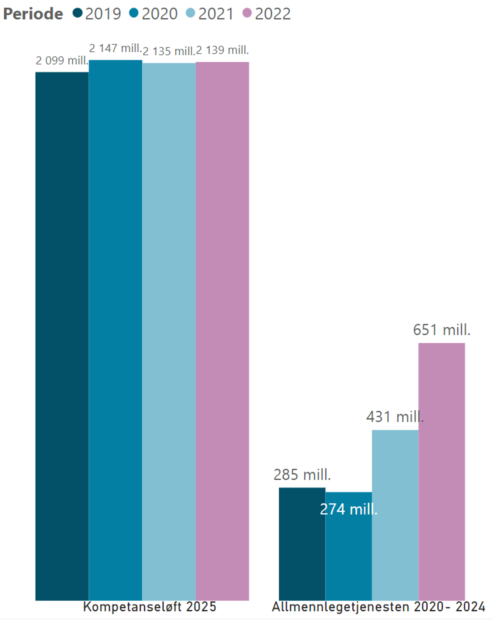 Budsjett for handlingsplaner de siste fire årene