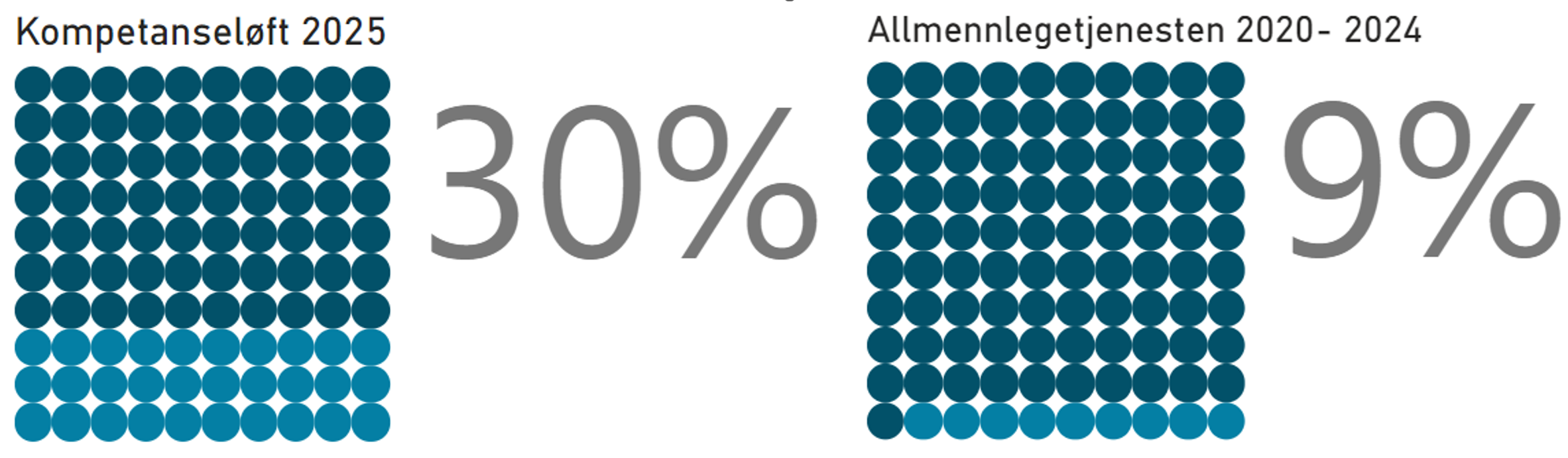 Utvalgte handlingsplaner og andel av tilskuddsbudsjett (Ikke medregnet tilskudd til Særlige ressurskrevende helse- og omsorgstjenester)