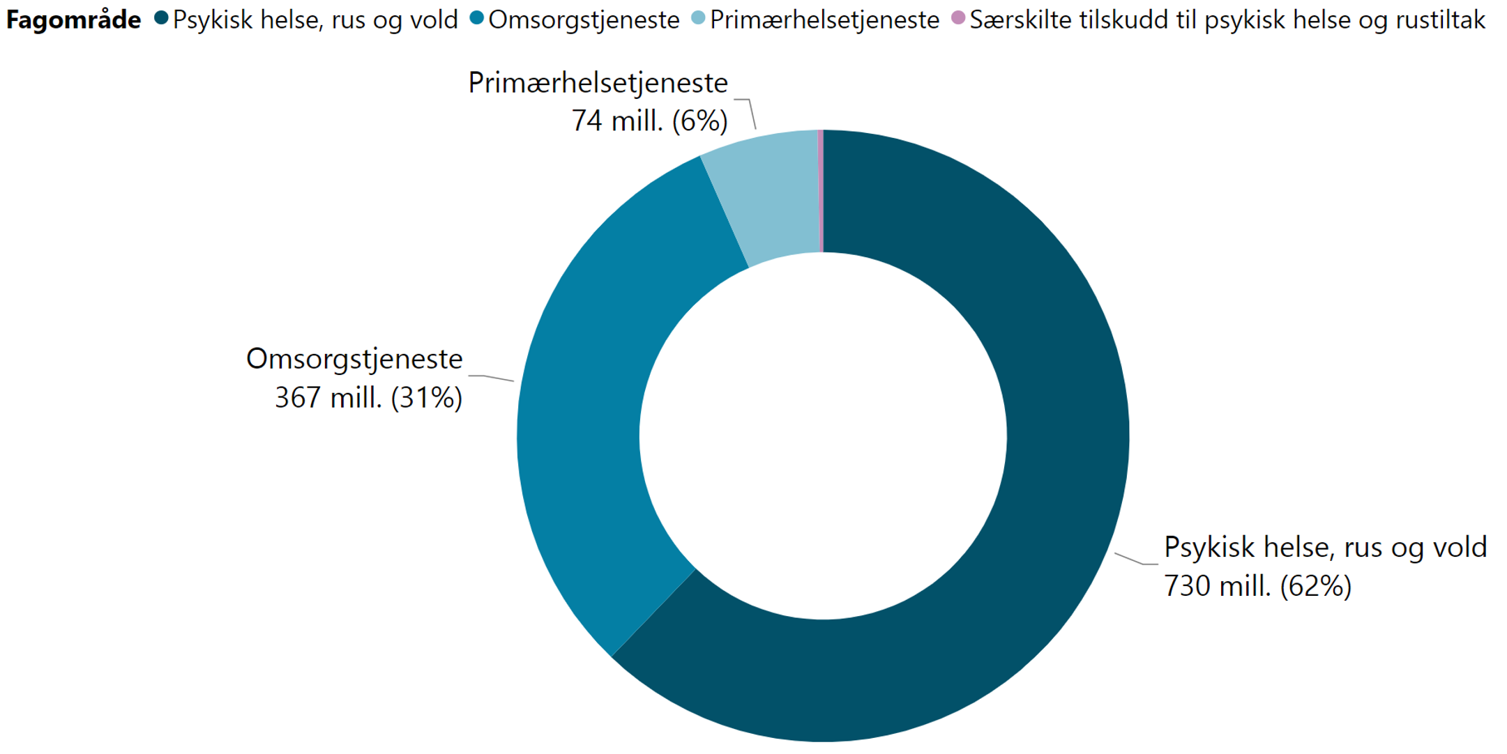 Utbetalt tilskudd fra statsforvalteren fordelt på fagområder