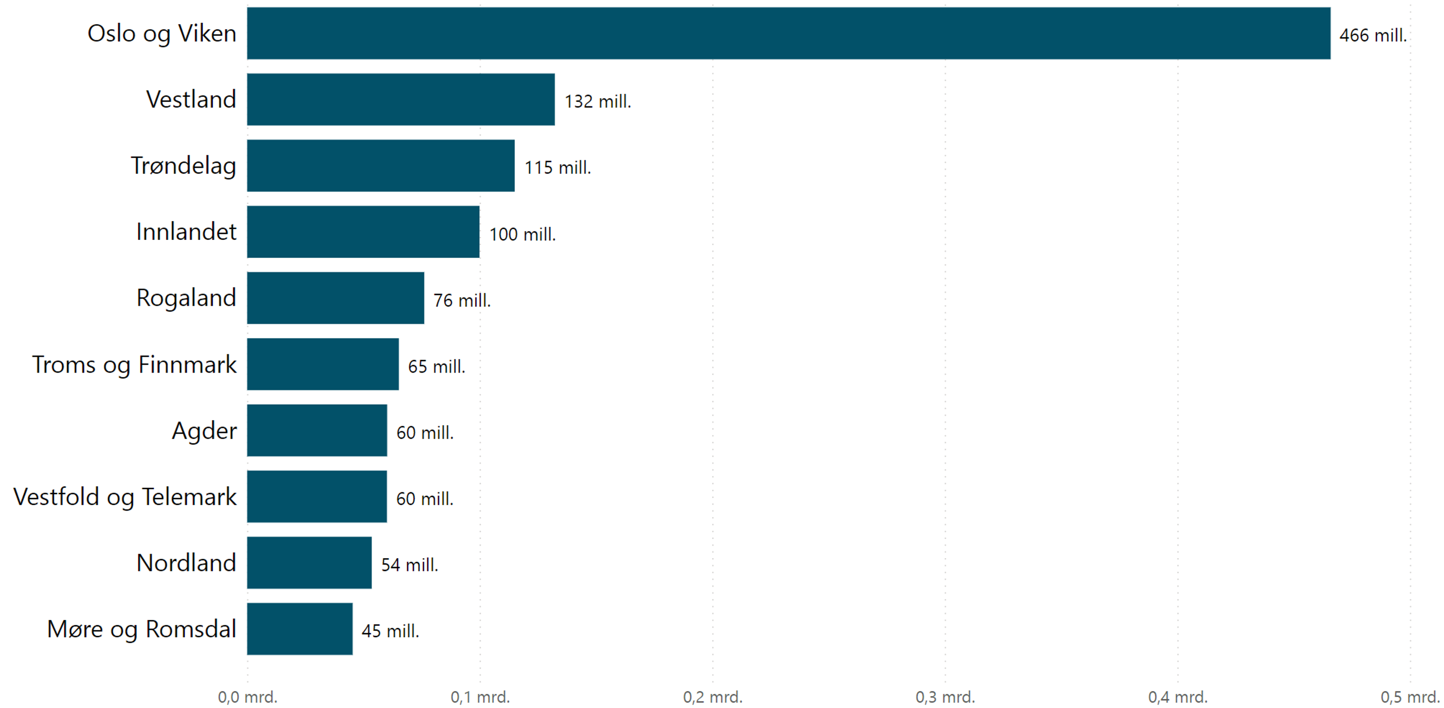 Utbetalt tilskudd fra statsforvalteren