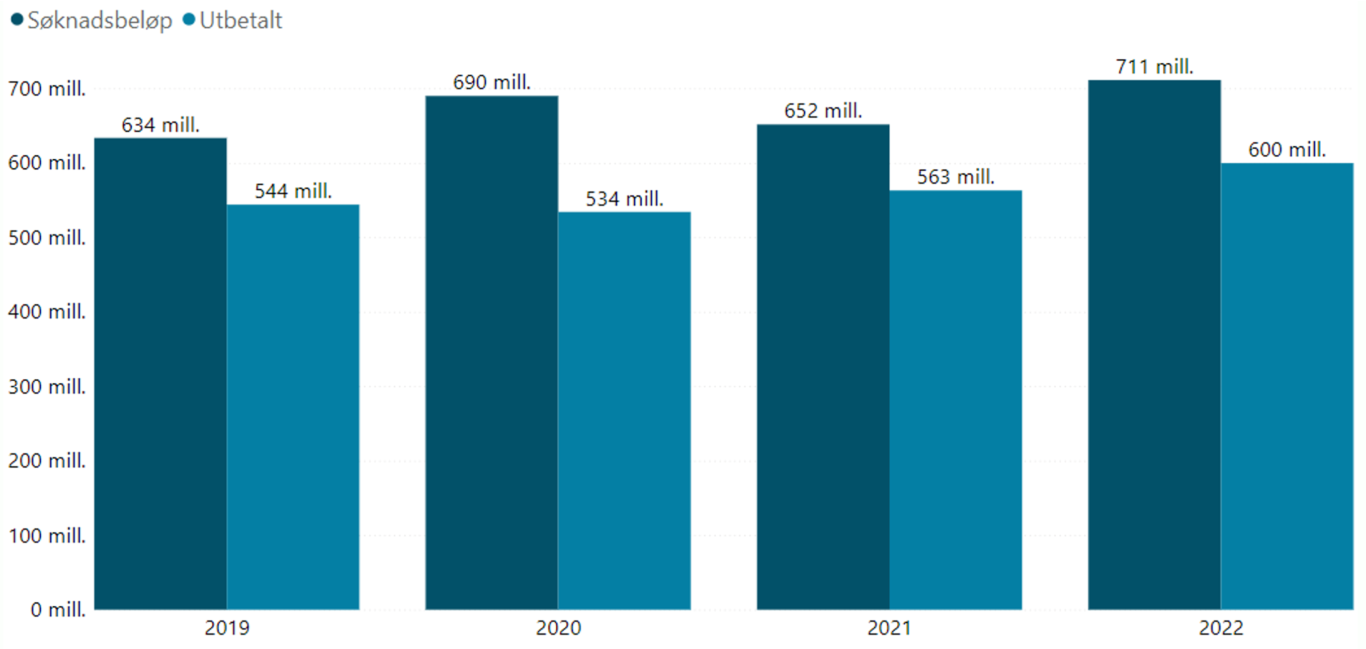 Søknadsbeløp og utbetalt tilskudd til statlige mottakere de siste fire årene