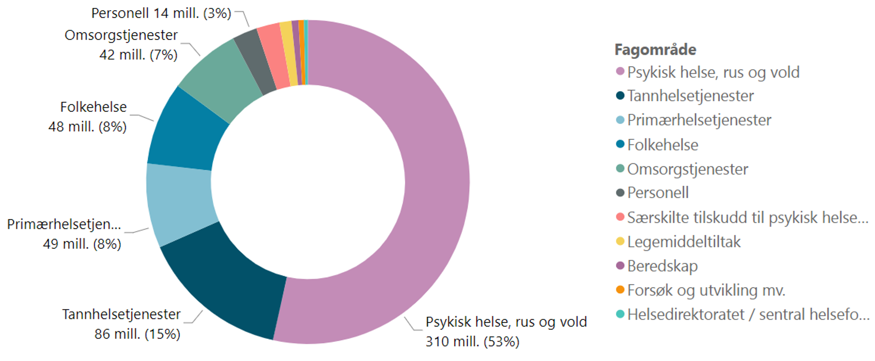 Utbetalt tilskudd til statlige mottakere fordelt på fagområde