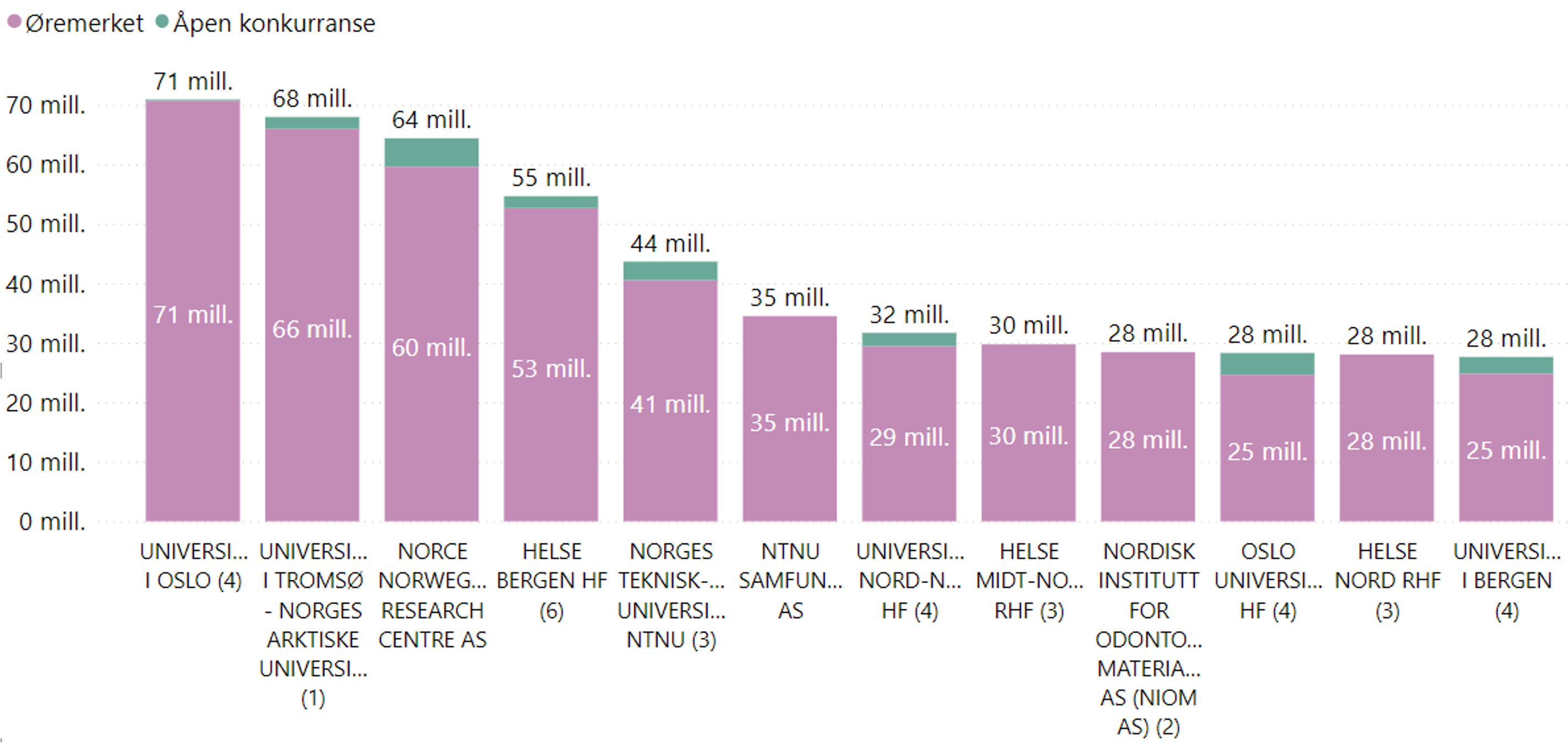 Statlige mottakere med mest utbetalt tilskudd fordelt på type tilskuddsordning (øremerket ordning eller åpen konkurranse)