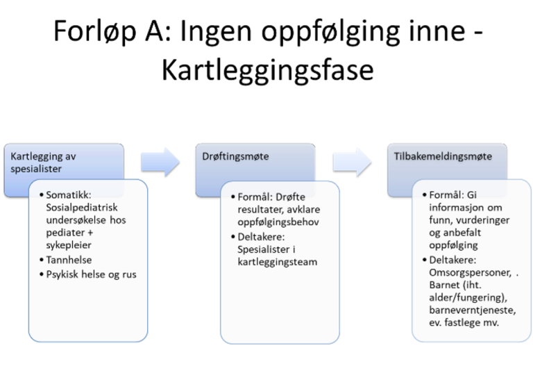 Forløp A: Ingen oppfølging inne - Kartleggingsfase