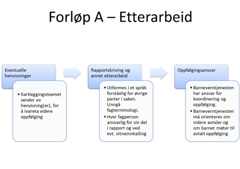 Forløp A - Etterarbeid