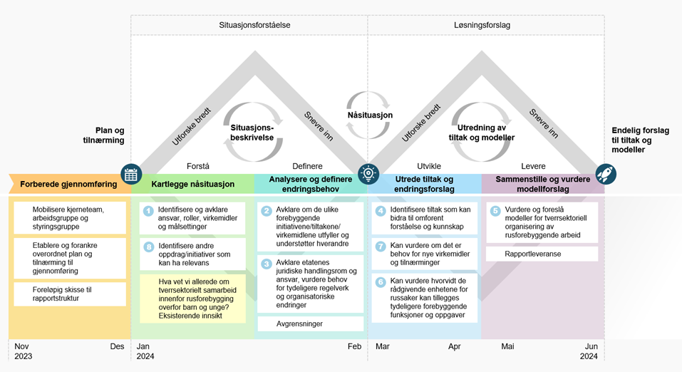 Figur 1. Prosessmodell for gjennomføring av arbeidet.