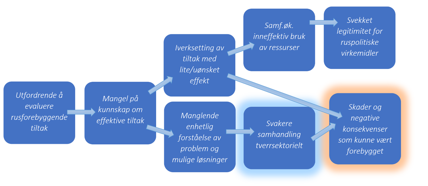 Modell som viser utfordringen med å evaluere rusforebyggende tiltak med mulige konsekvenser.