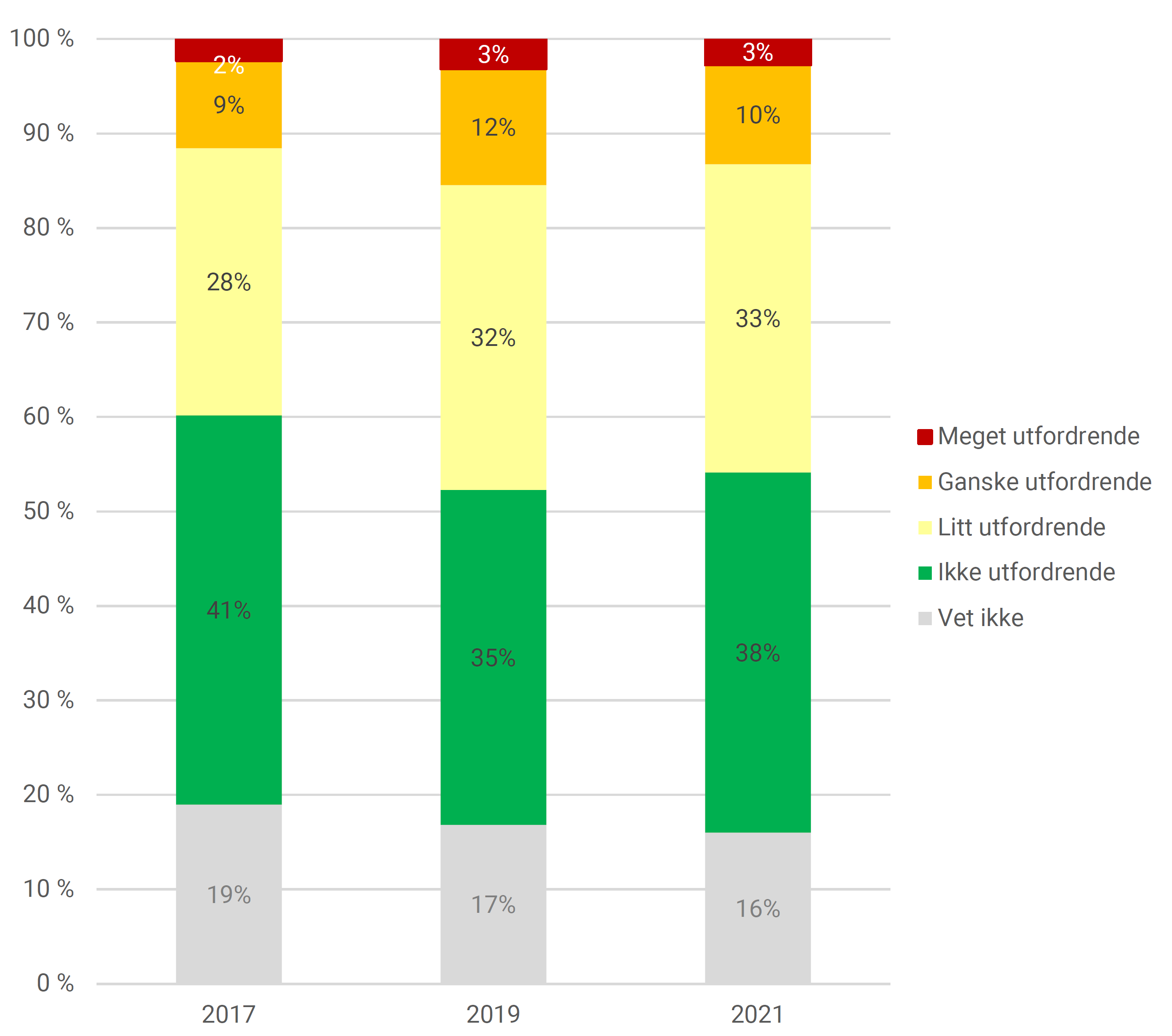 Kommunenes vurderinger av hvor utfordrende det er å rekruttere ergoterapeuter. Andel.