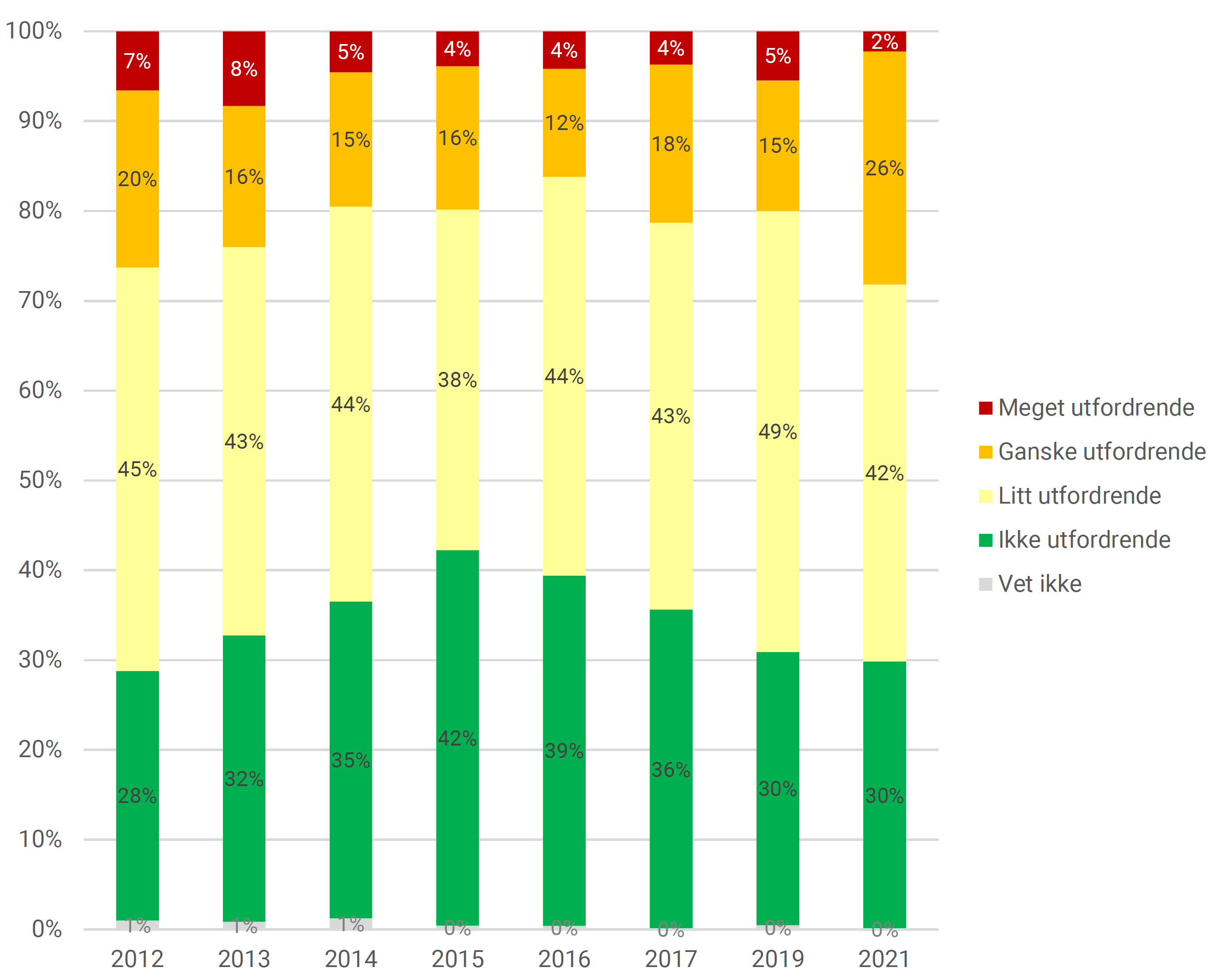 Kommunenes vurderinger av hvor utfordrende det er å rekruttere helsefagarbeidere. Andel.