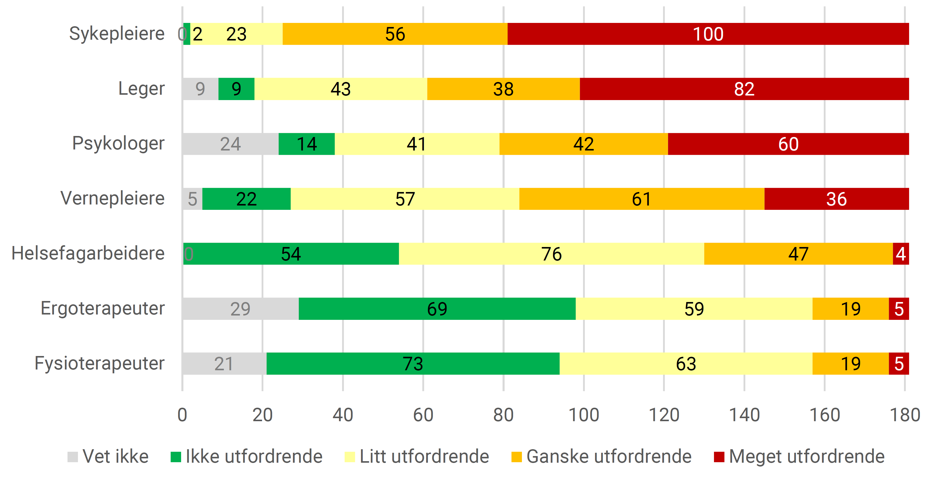 Kommunenes vurderinger av hvor utfordrende det er å rekruttere ulike helseyrker. Antall kommuner. 2021.