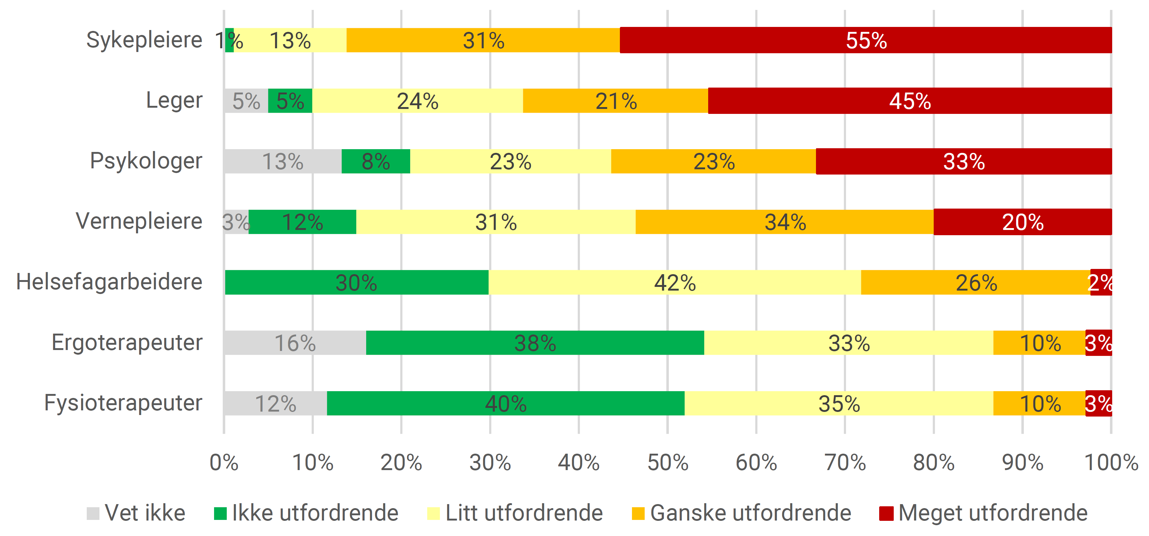 Kommunenes vurderinger av hvor utfordrende det er å rekruttere ulike helseyrker. Andel. 2021.