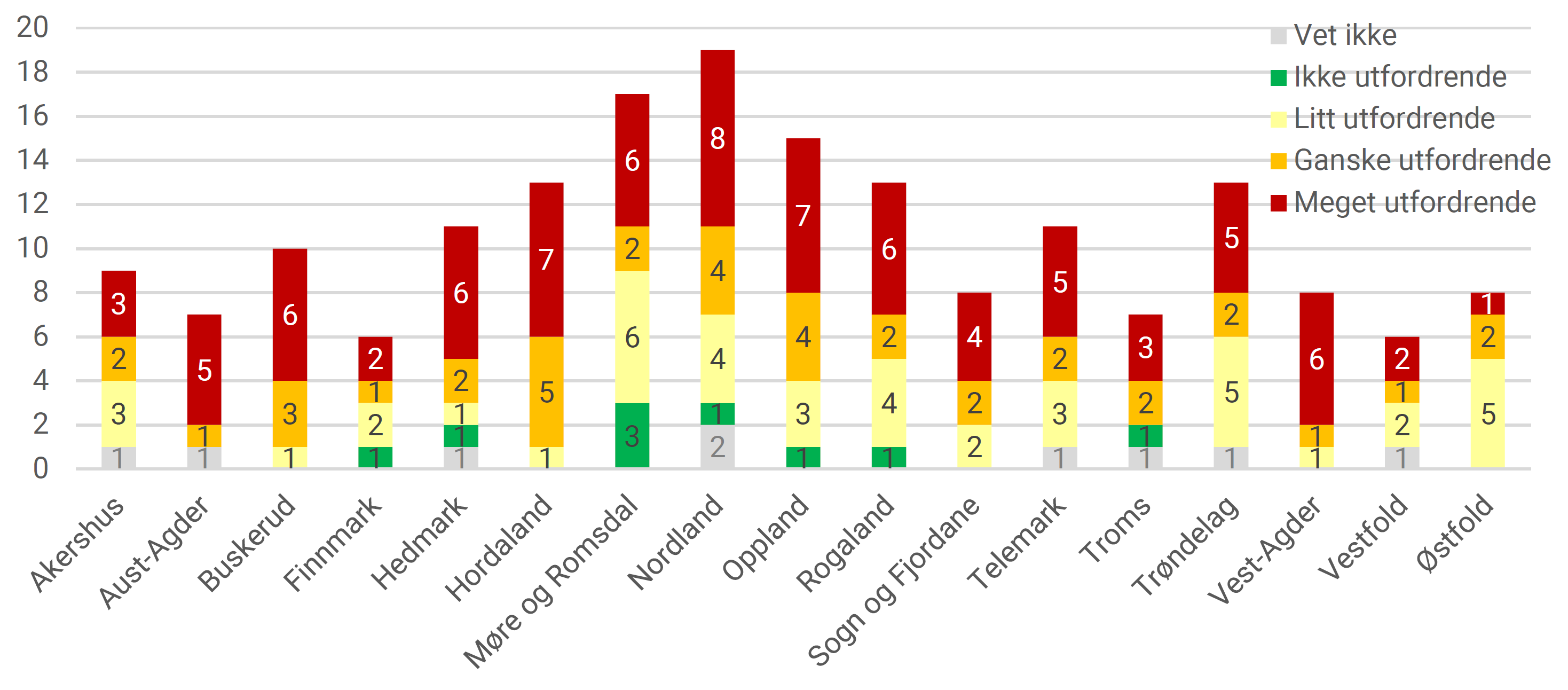 Kommunenes vurderinger av hvor utfordrende det er å rekruttere leger, fordelt på tidligere fylker. Antall kommuner. 2021.