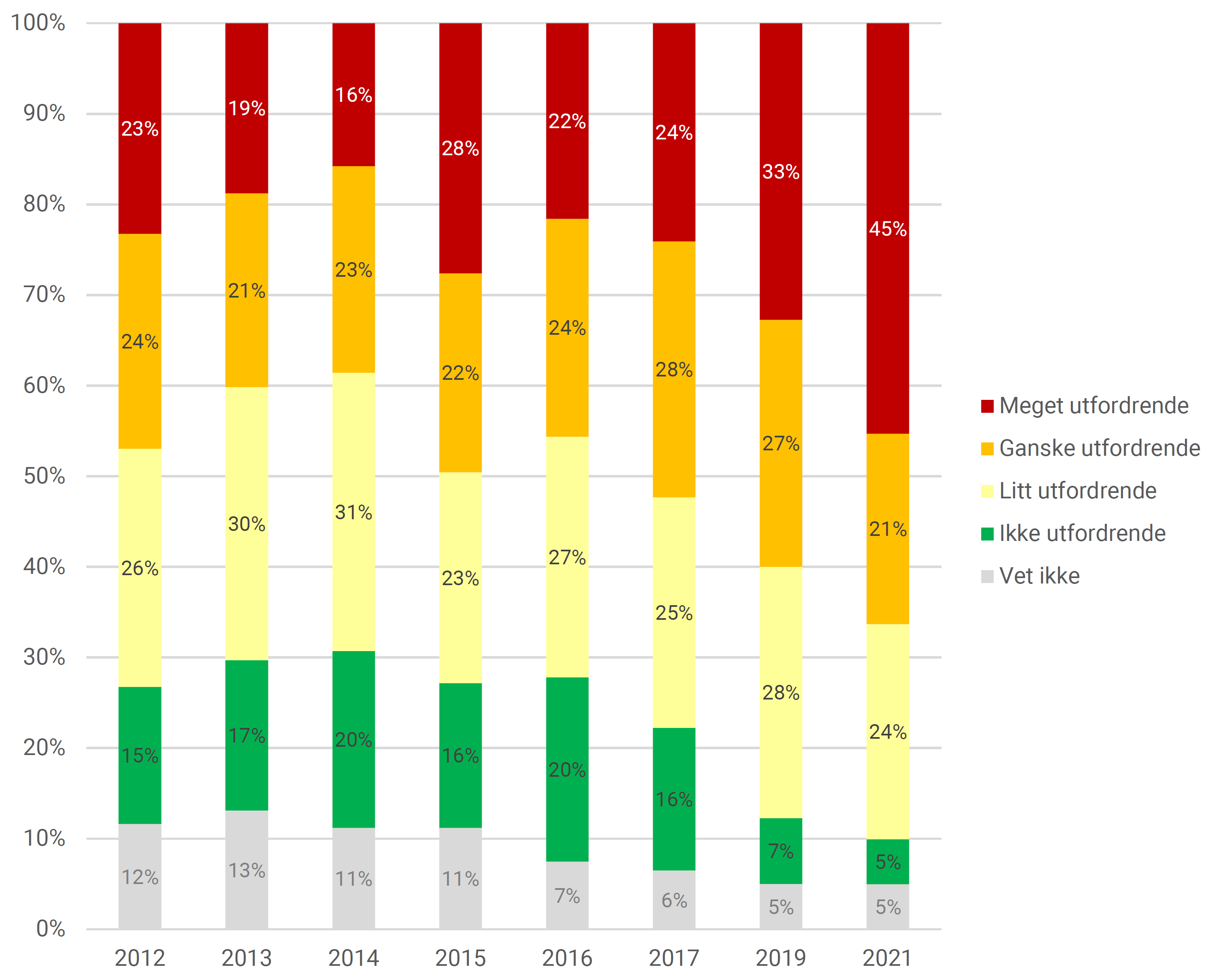 Kommunenes vurderinger av hvor utfordrende det er å rekruttere leger. Andel.