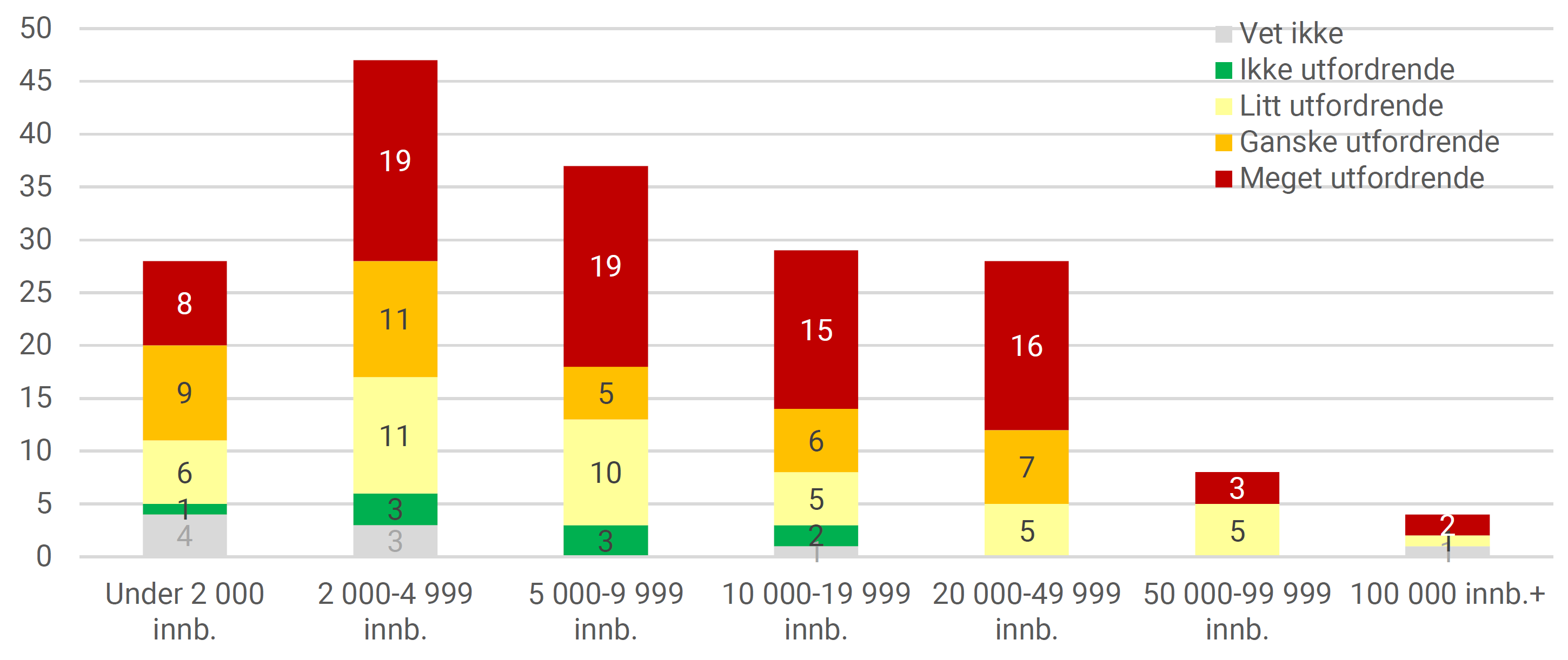 Kommunenes vurderinger av hvor utfordrende det er å rekruttere leger, fordelt på kommunenes innbyggertall. Antall kommuner. 2021.