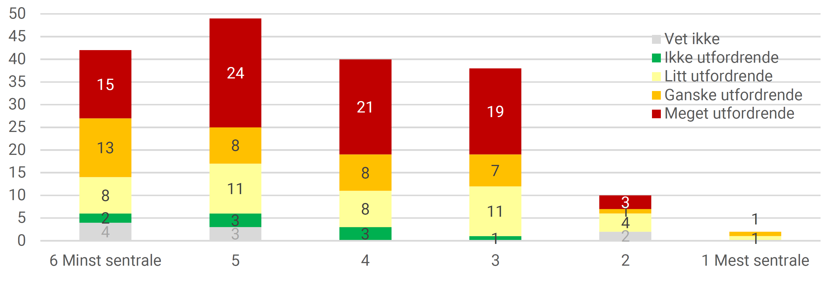 Kommunenes vurderinger av hvor utfordrende det er å rekruttere leger, fordelt på sentralitetsgrupper. Antall kommuner. 2021.