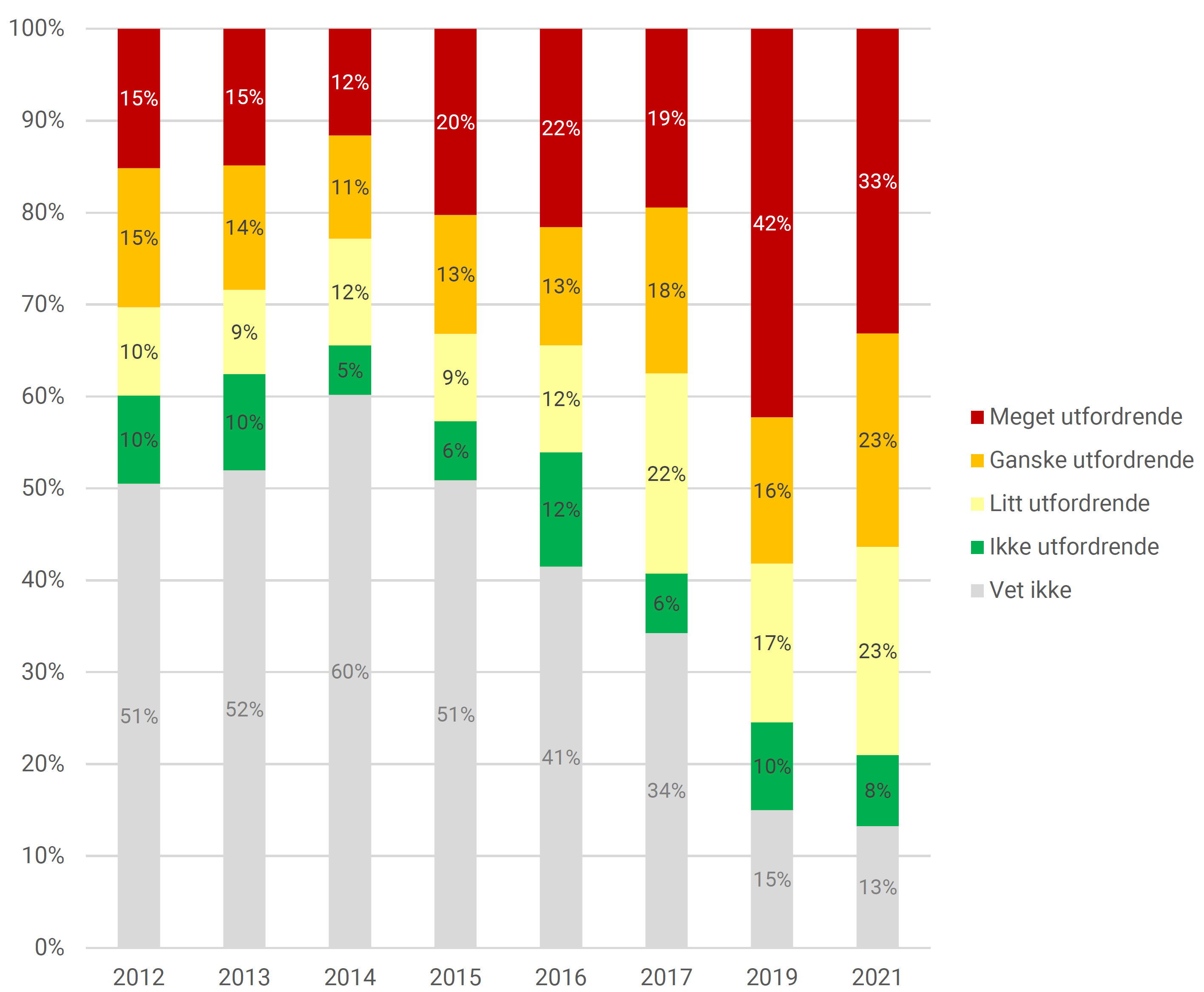 Kommunenes vurderinger av hvor utfordrende det er å rekruttere psykologer. Andel.