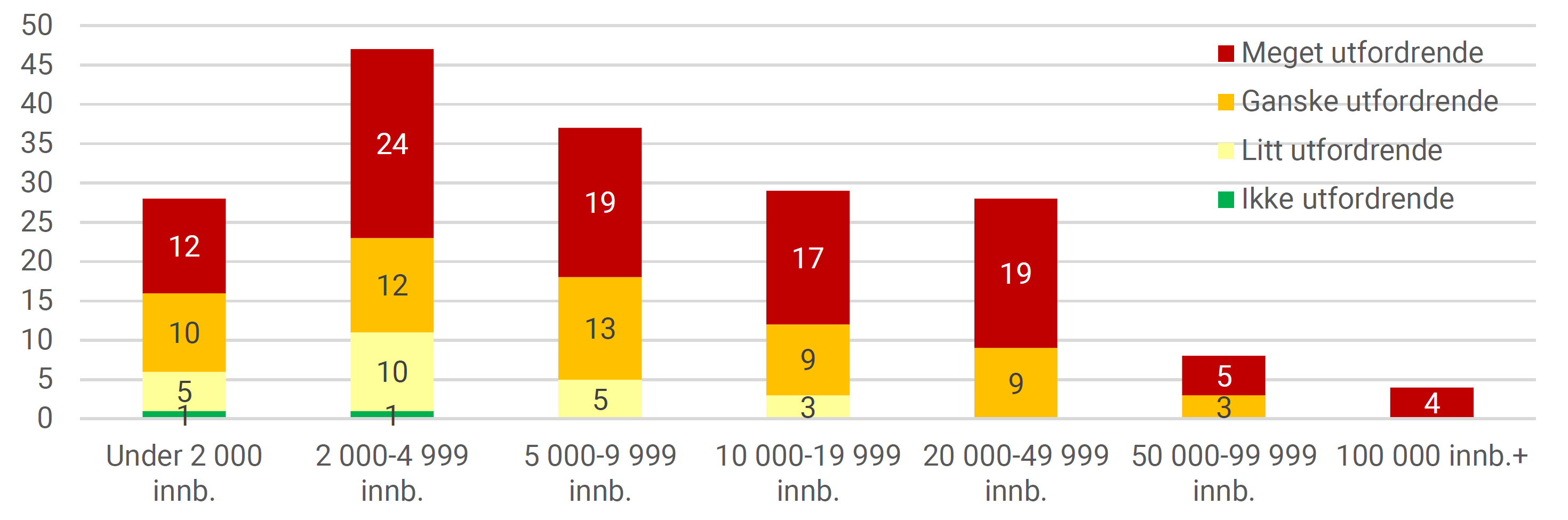 Kommunenes vurderinger av hvor utfordrende det er å rekruttere sykepleiere, fordelt på kommunenes innbyggertall. Antall kommuner. 2021.