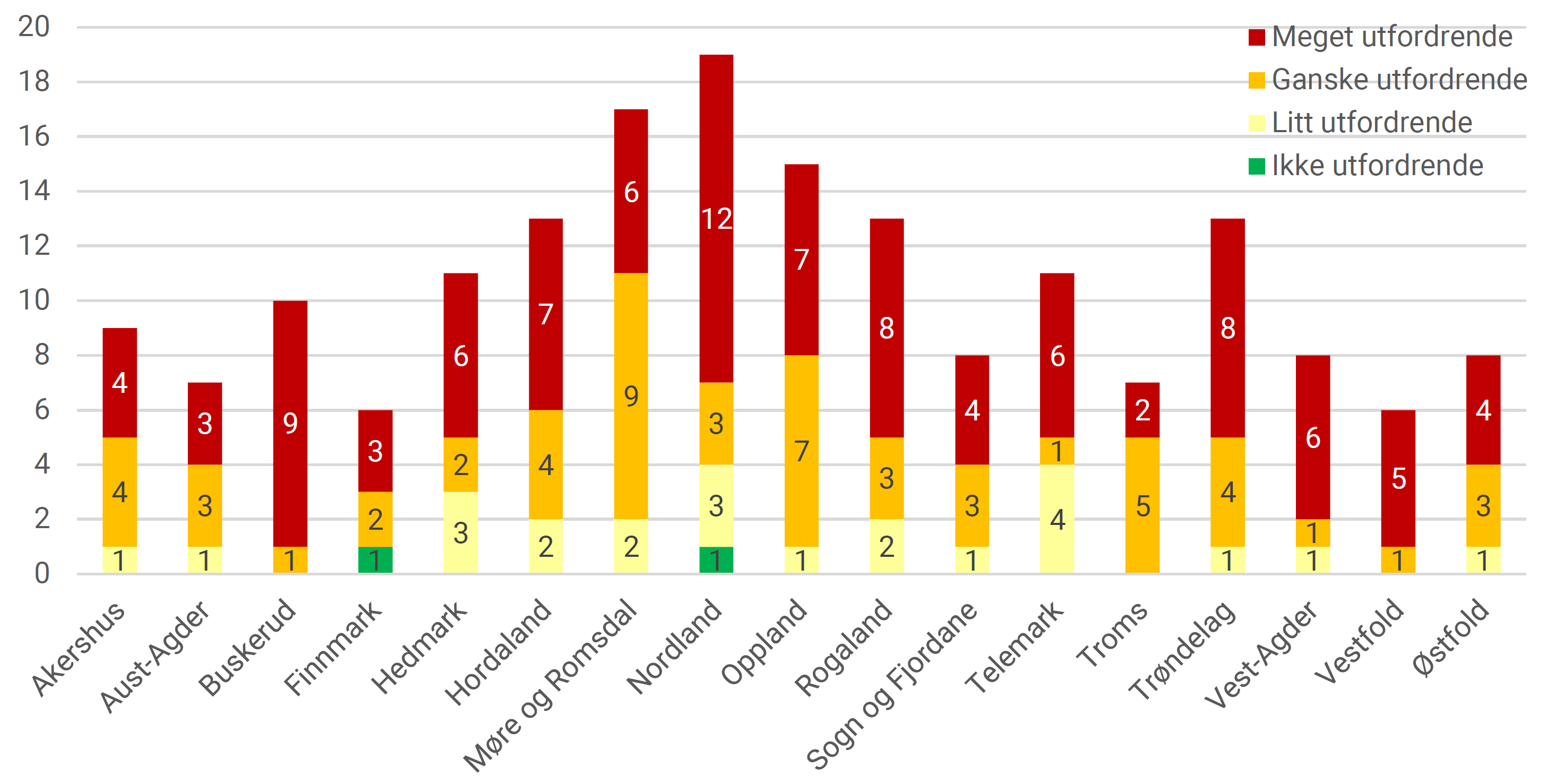 Kommunenes vurderinger av hvor utfordrende det er å rekruttere sykepleiere, fordelt på tidligere fylker. Antall kommuner. 2021