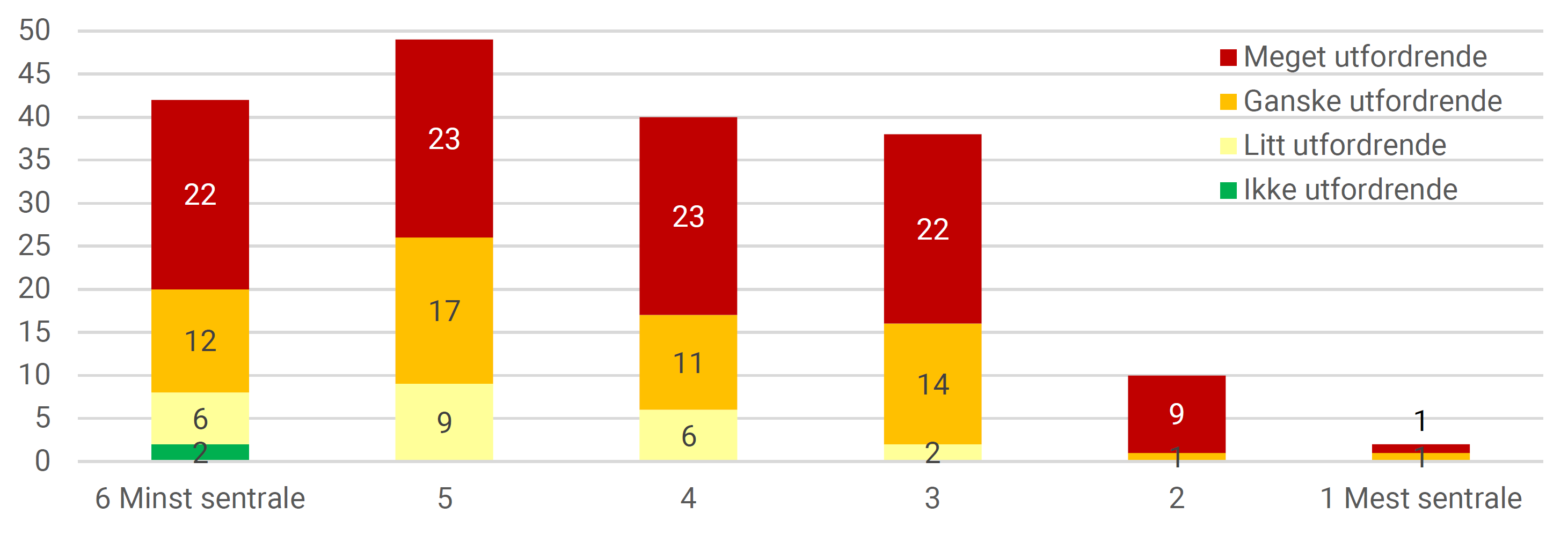 Kommunenes vurderinger av hvor utfordrende det er å rekruttere sykepleiere, fordelt på sentralitetsgrupper. Antall kommuner. 2021.