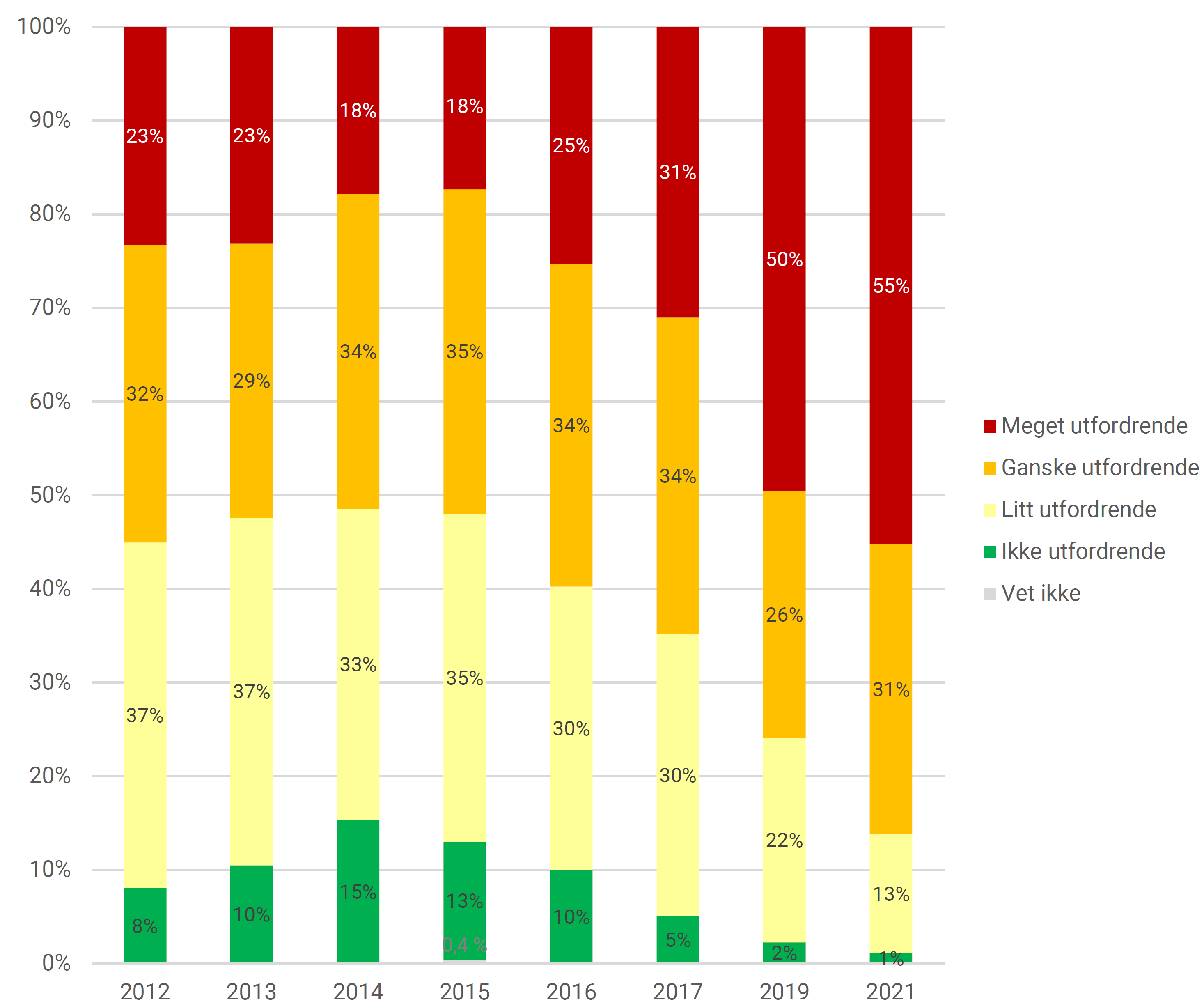 Kommunenes vurderinger av hvor utfordrende det er å rekruttere sykepleiere. Andel.