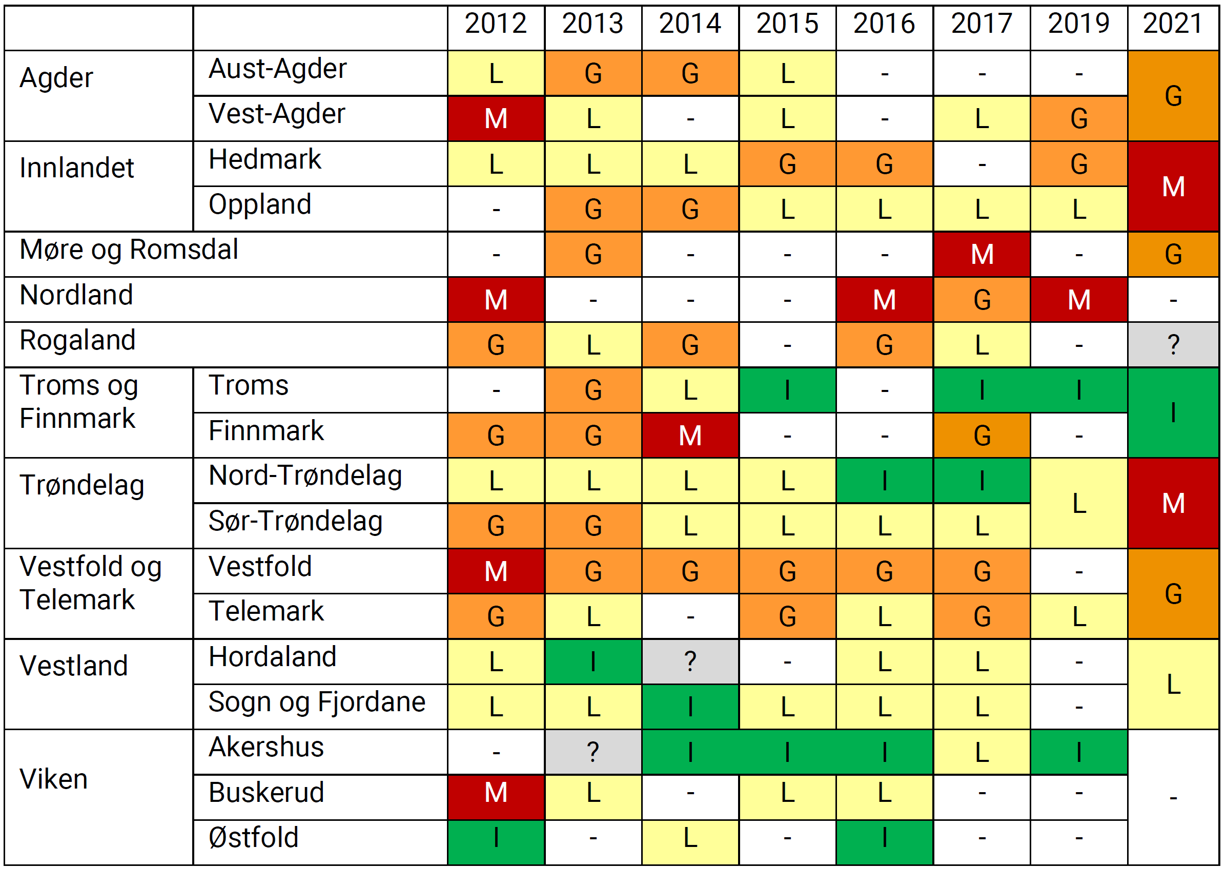 Fylkeskommunenes vurdering av hvor utfordrende det er å rekruttere tannleger.