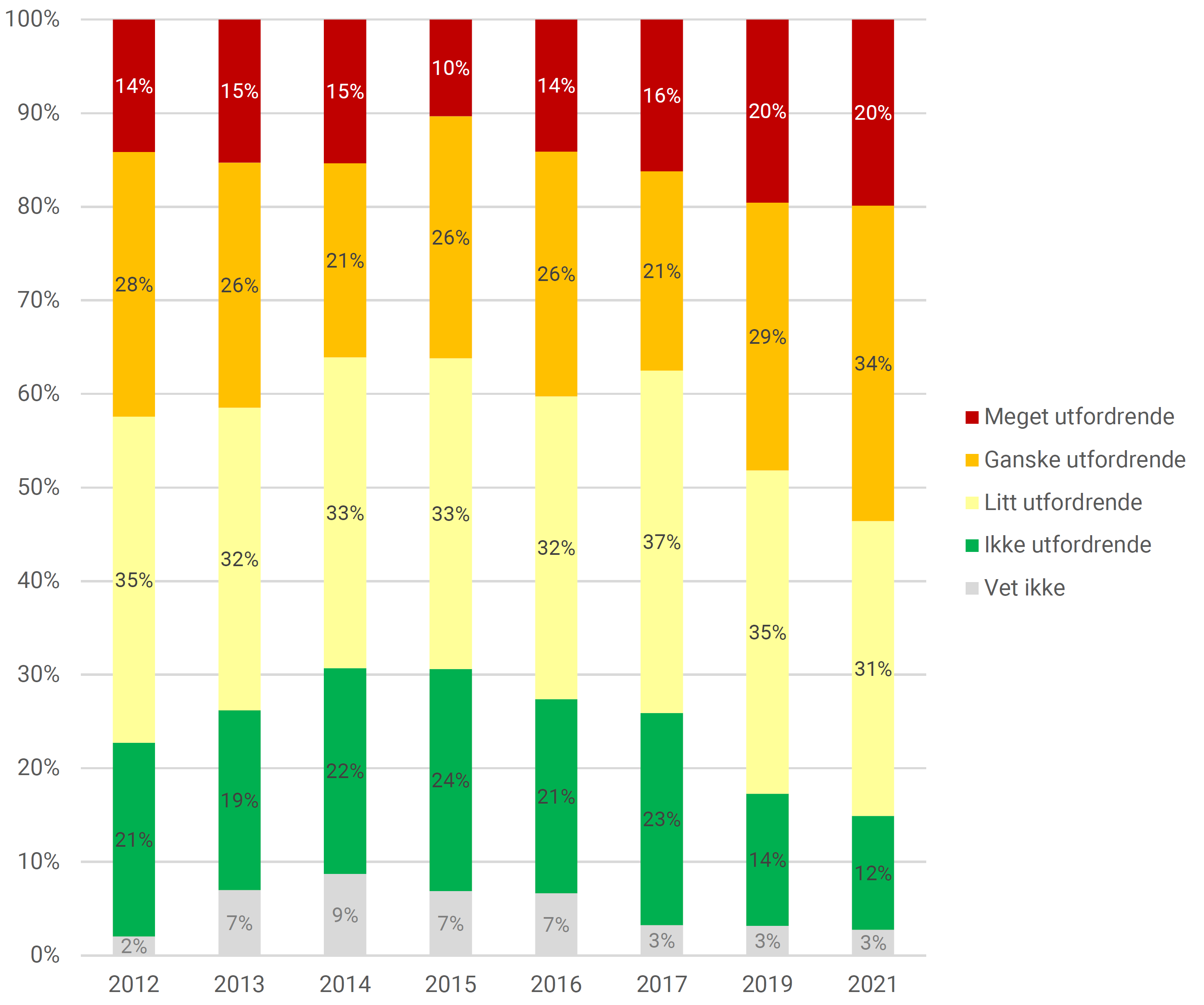 Kommunenes vurderinger av hvor utfordrende det er å rekruttere vernepleiere. Andel.