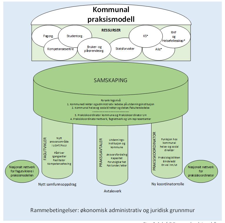 Figur 3: Anbefalt Kommunal praksismodell