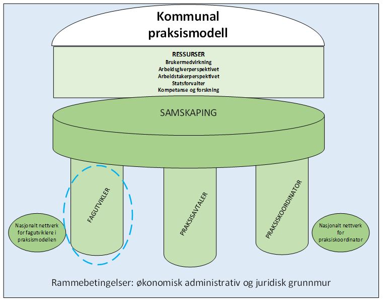Figur 5: Ben i modellen: Fagutvikler